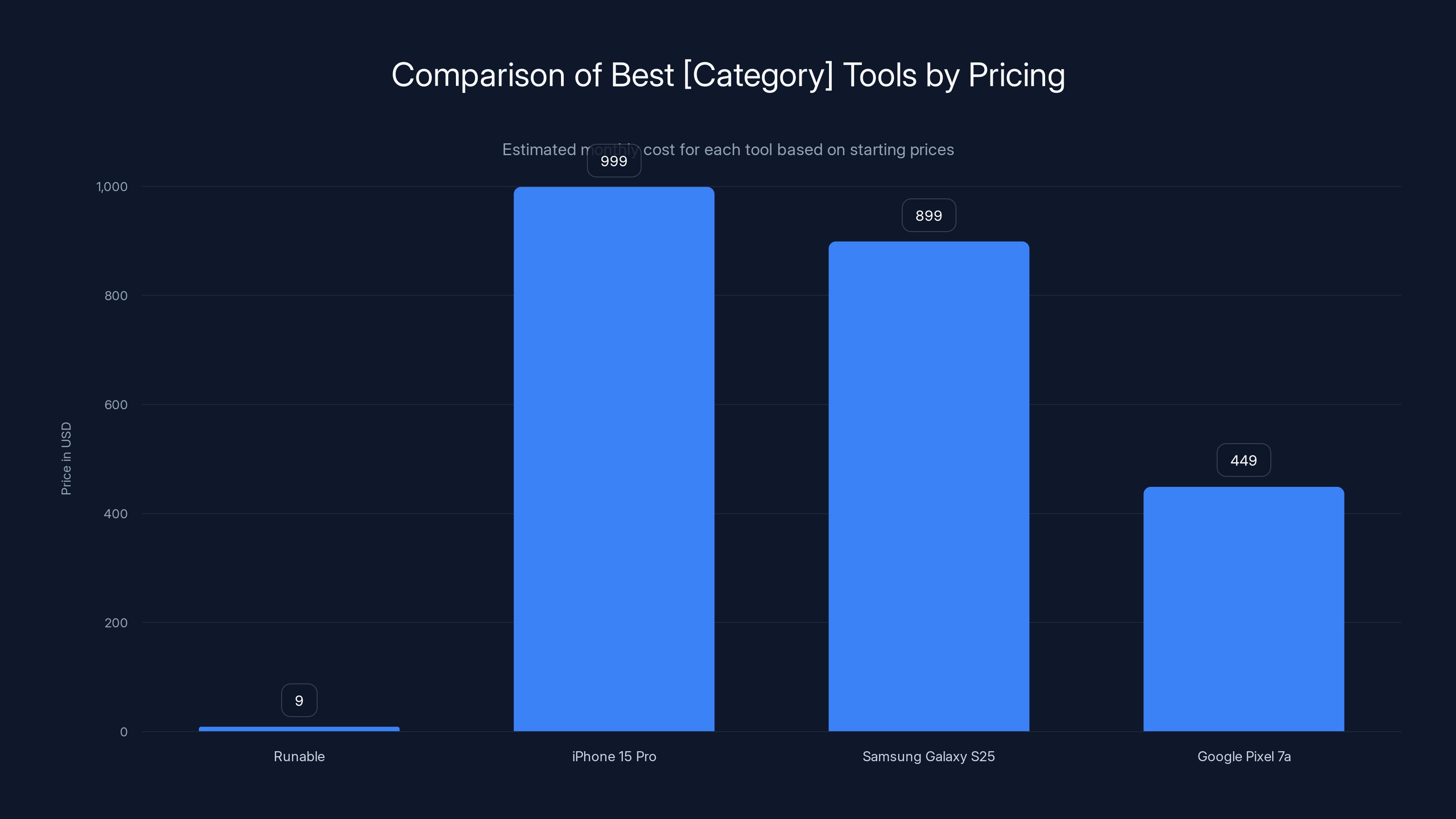 Comparison of Best [Category] Tools by Pricing