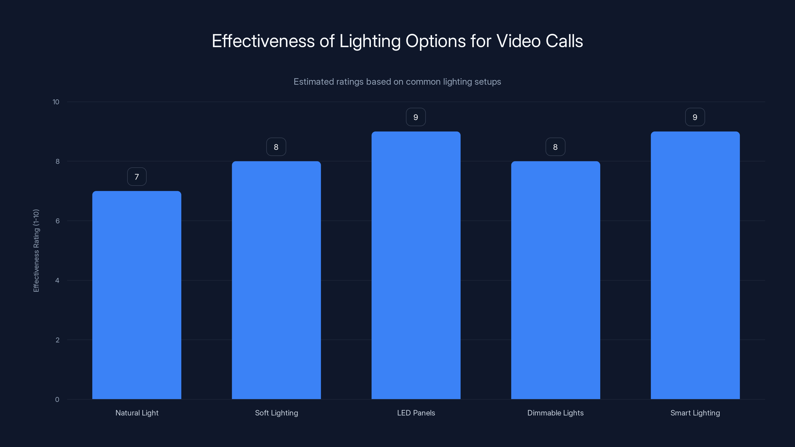 Effectiveness of Lighting Options for Video Calls