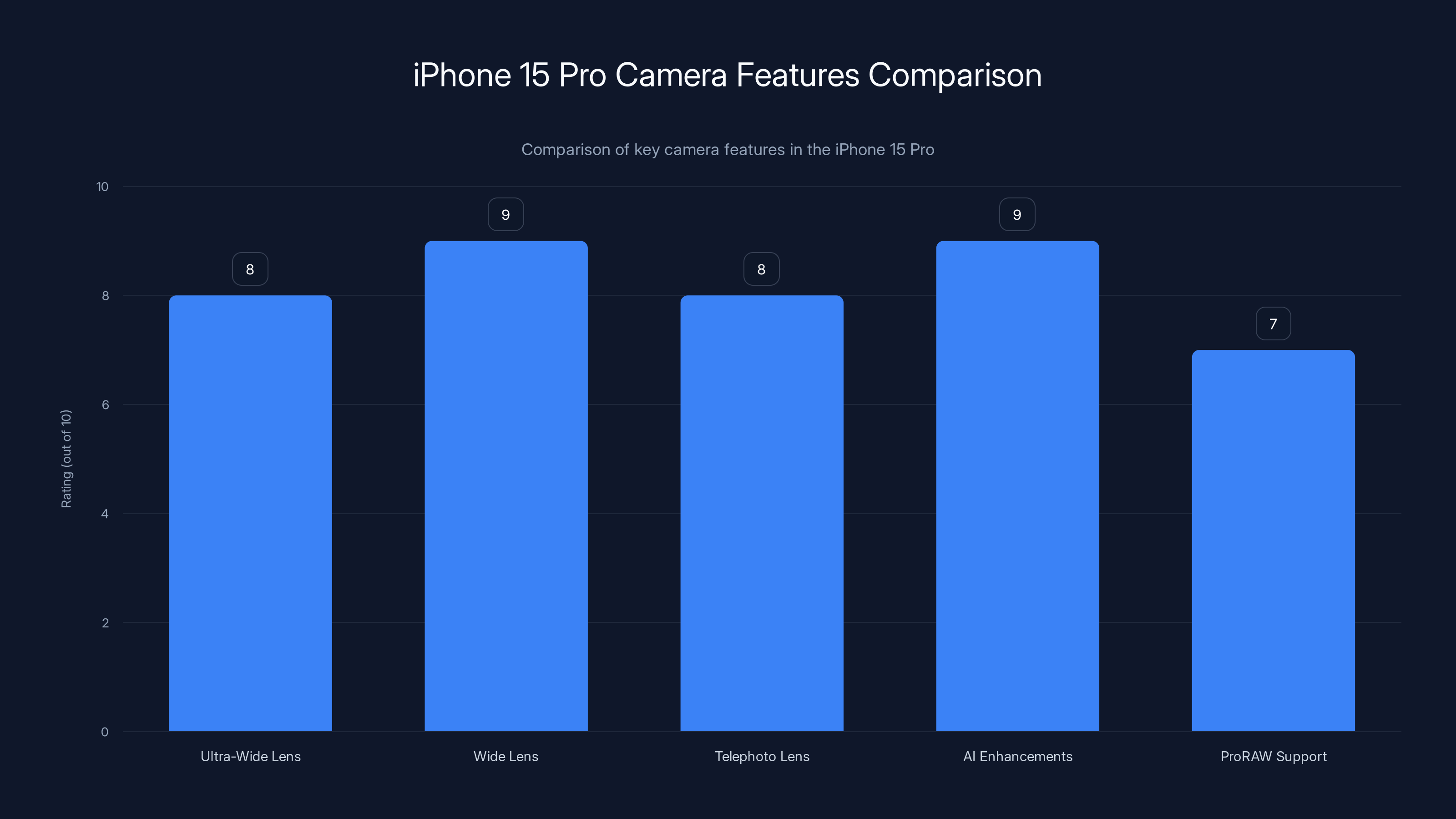 iPhone 15 Pro Camera Features Comparison