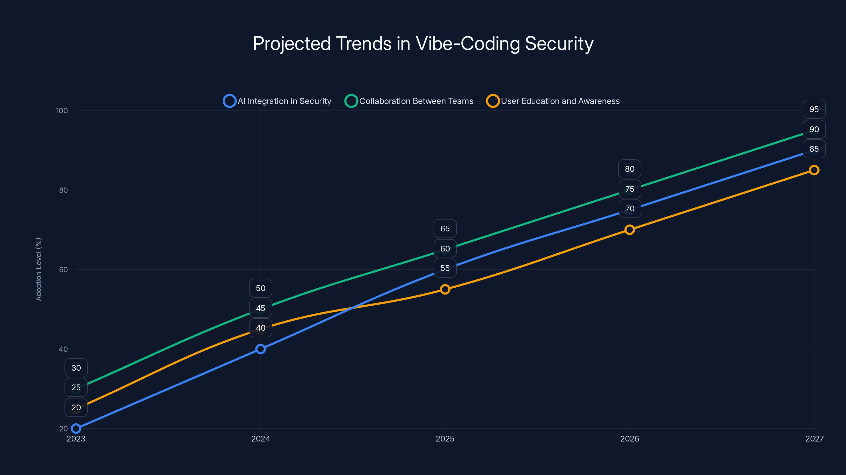 Projected Trends in Vibe-Coding Security