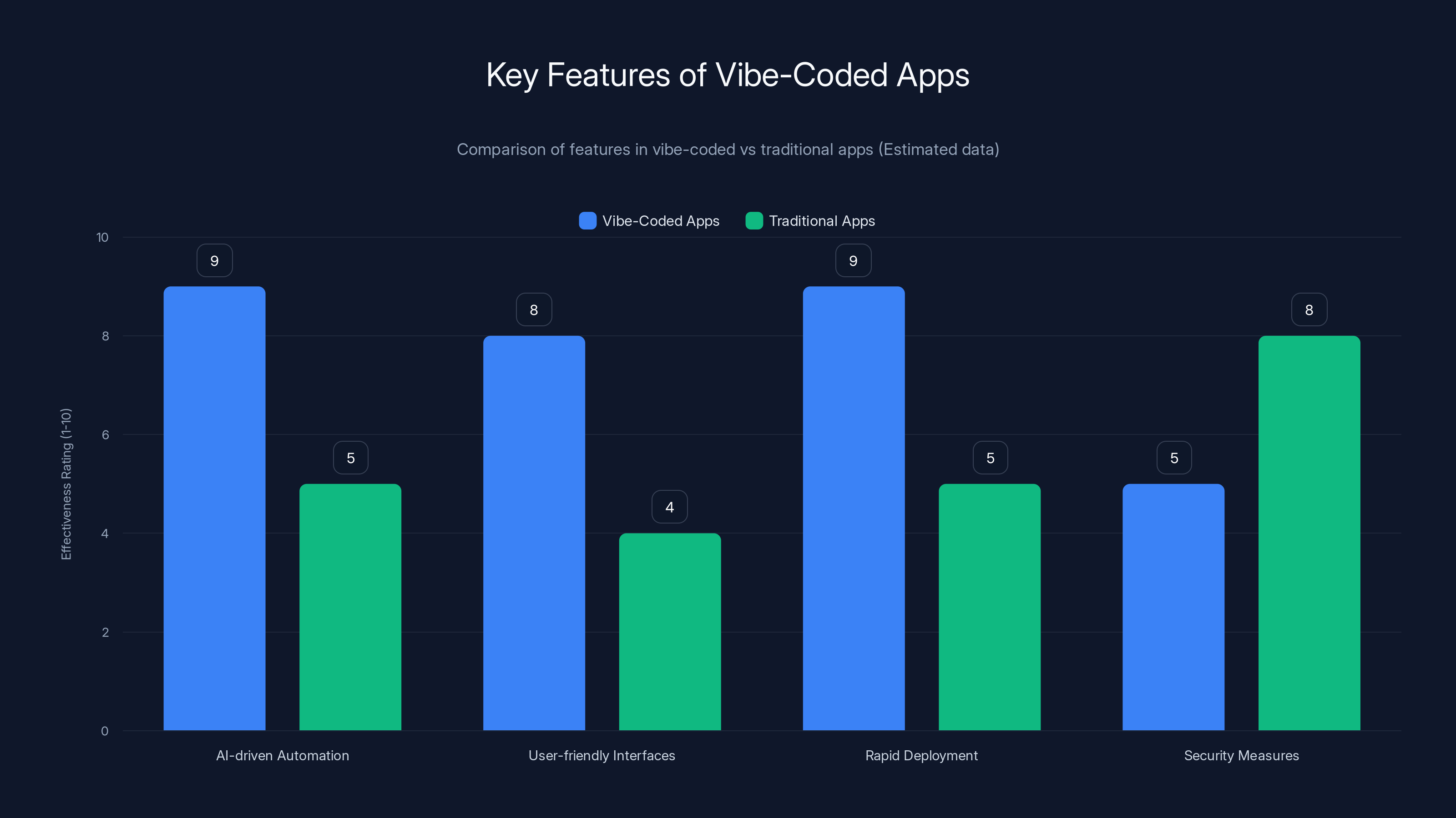 Key Features of Vibe-Coded Apps