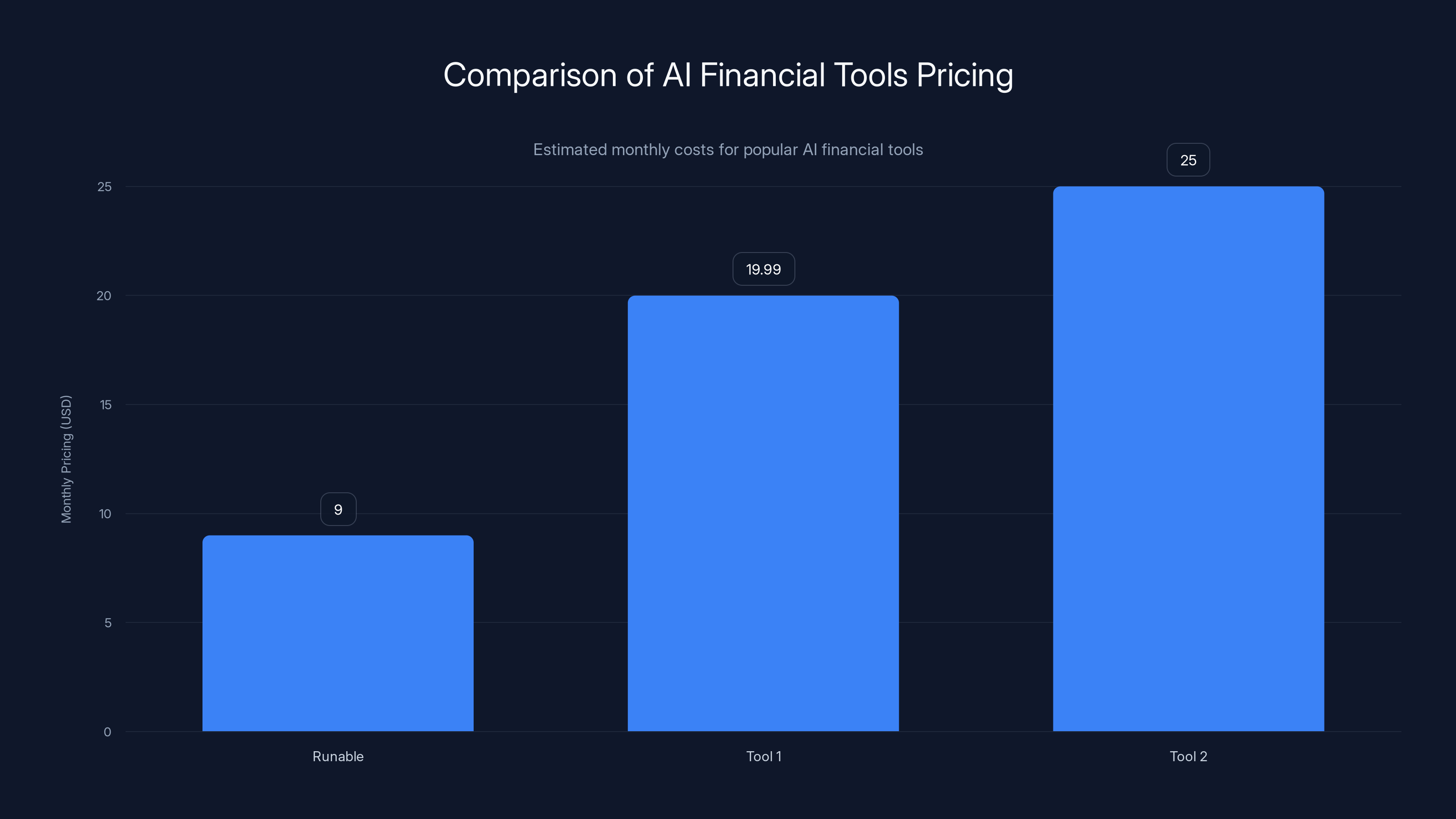 Comparison of AI Financial Tools Pricing