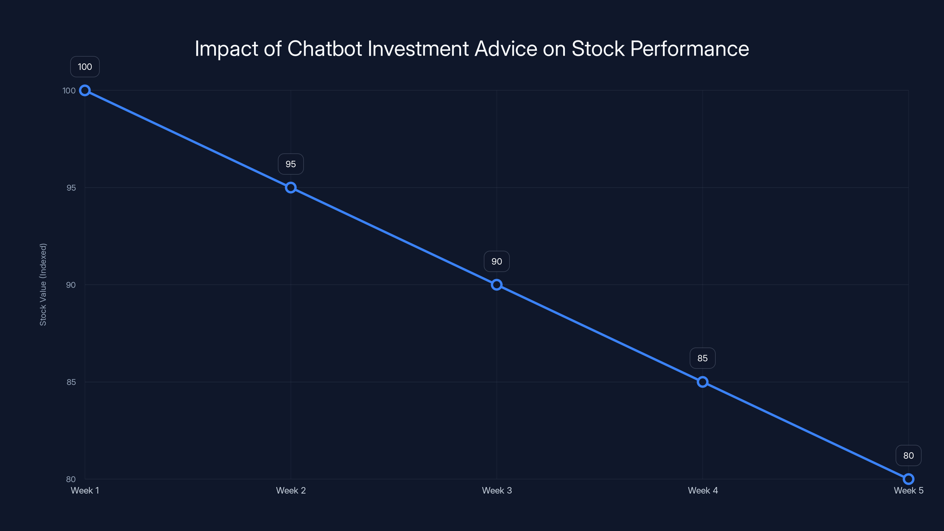 Impact of Chatbot Investment Advice on Stock Performance