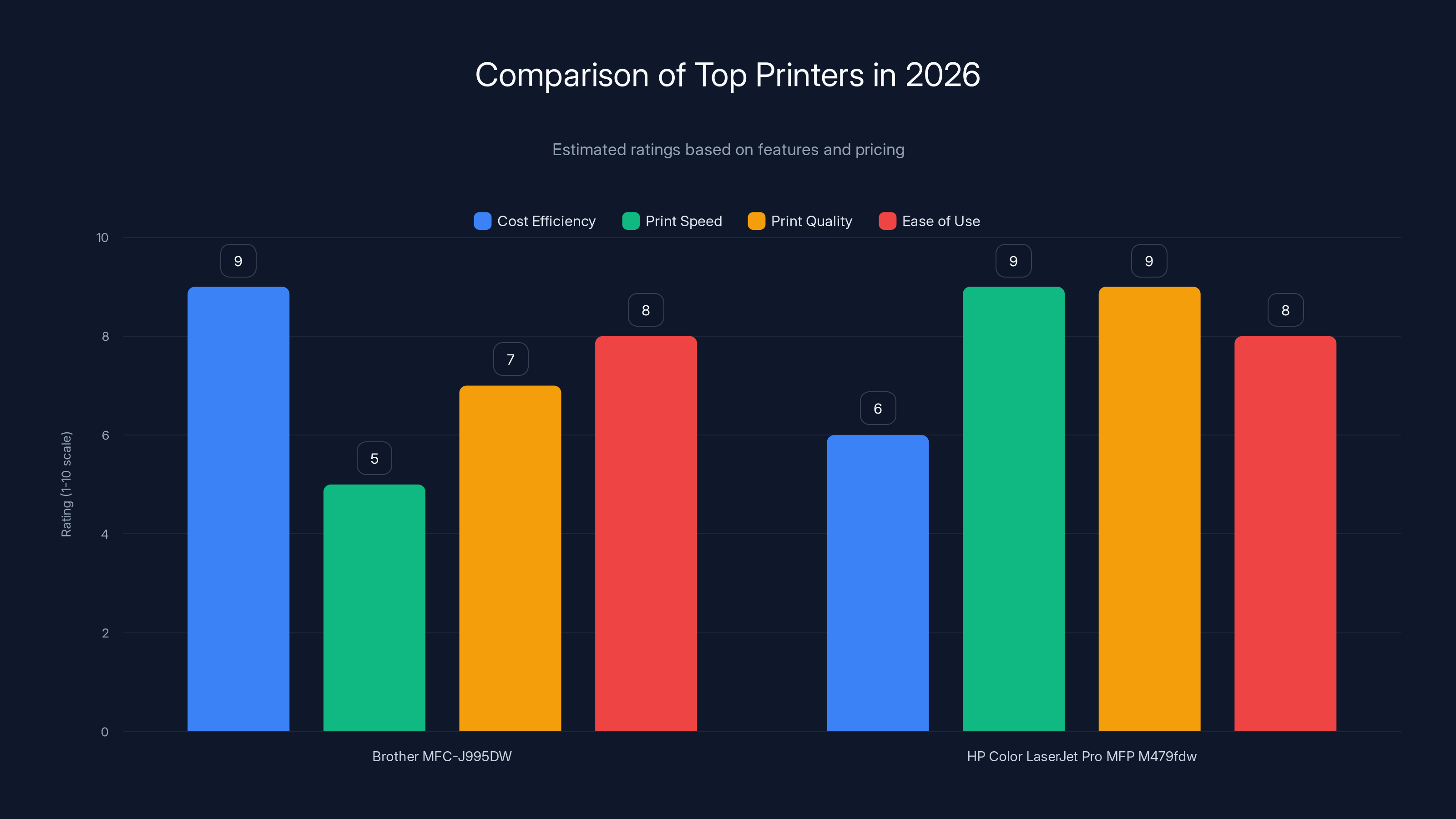Comparison of Top Printers in 2026