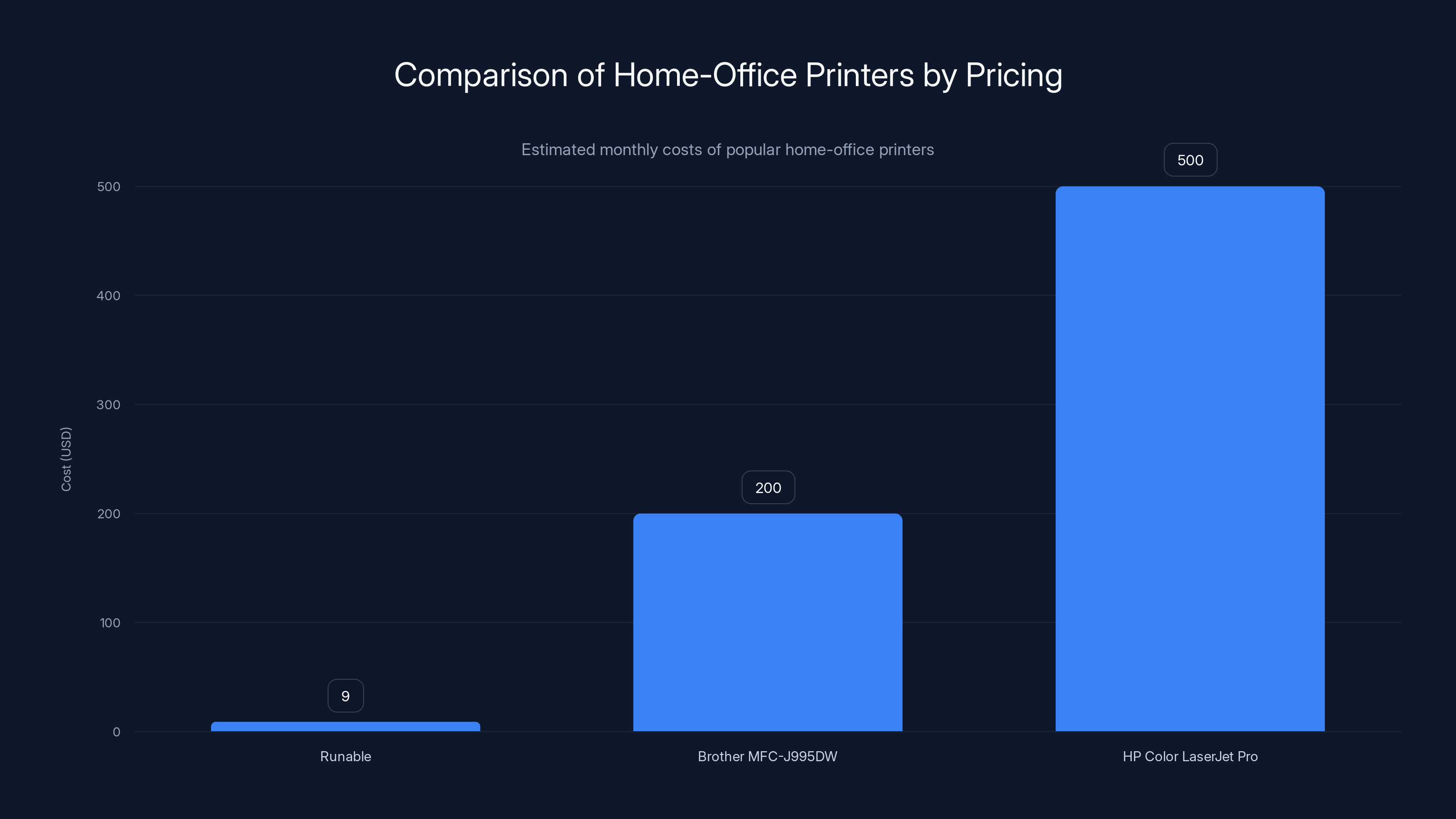 Comparison of Home-Office Printers by Pricing