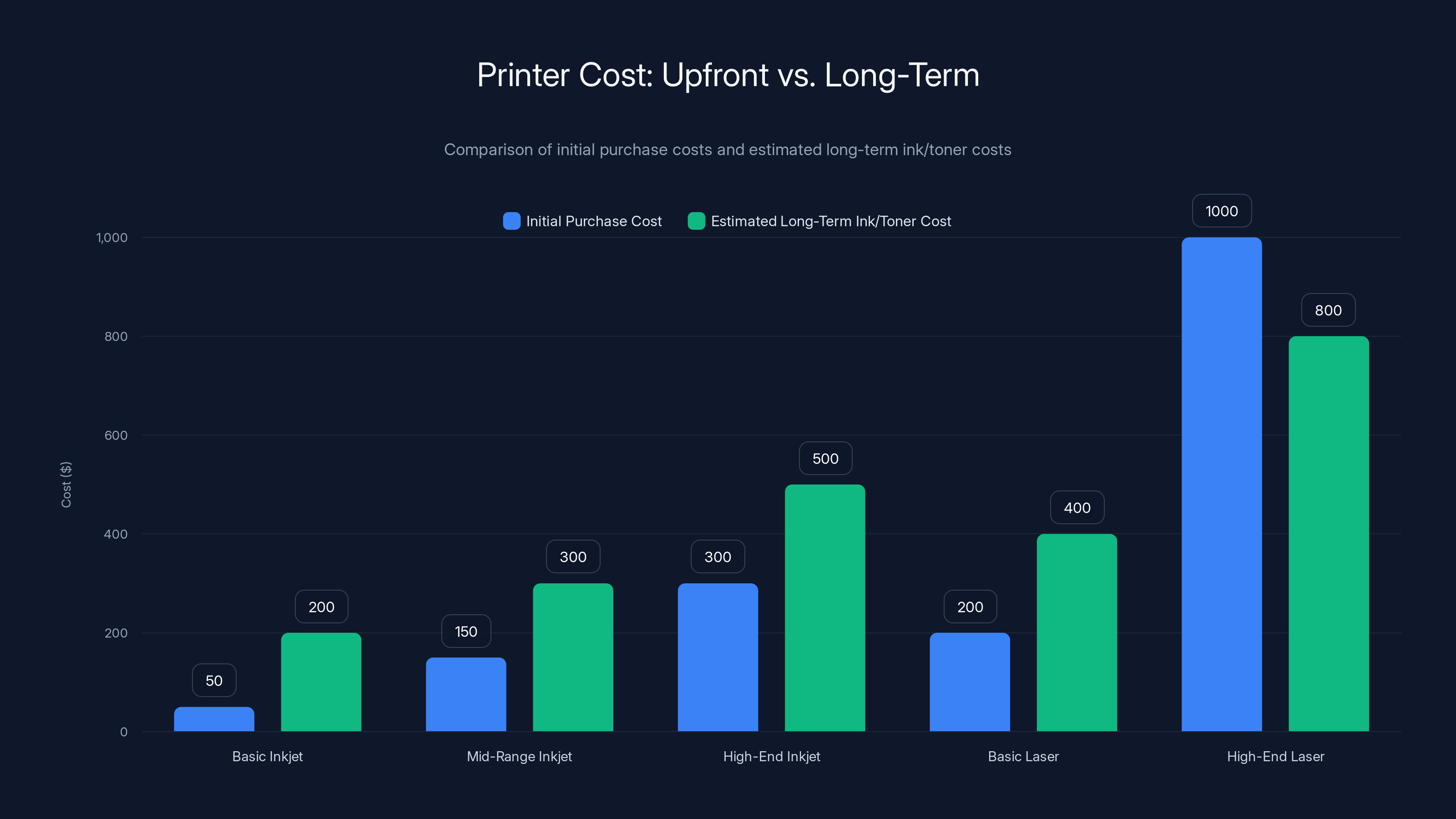 Printer Cost: Upfront vs. Long-Term