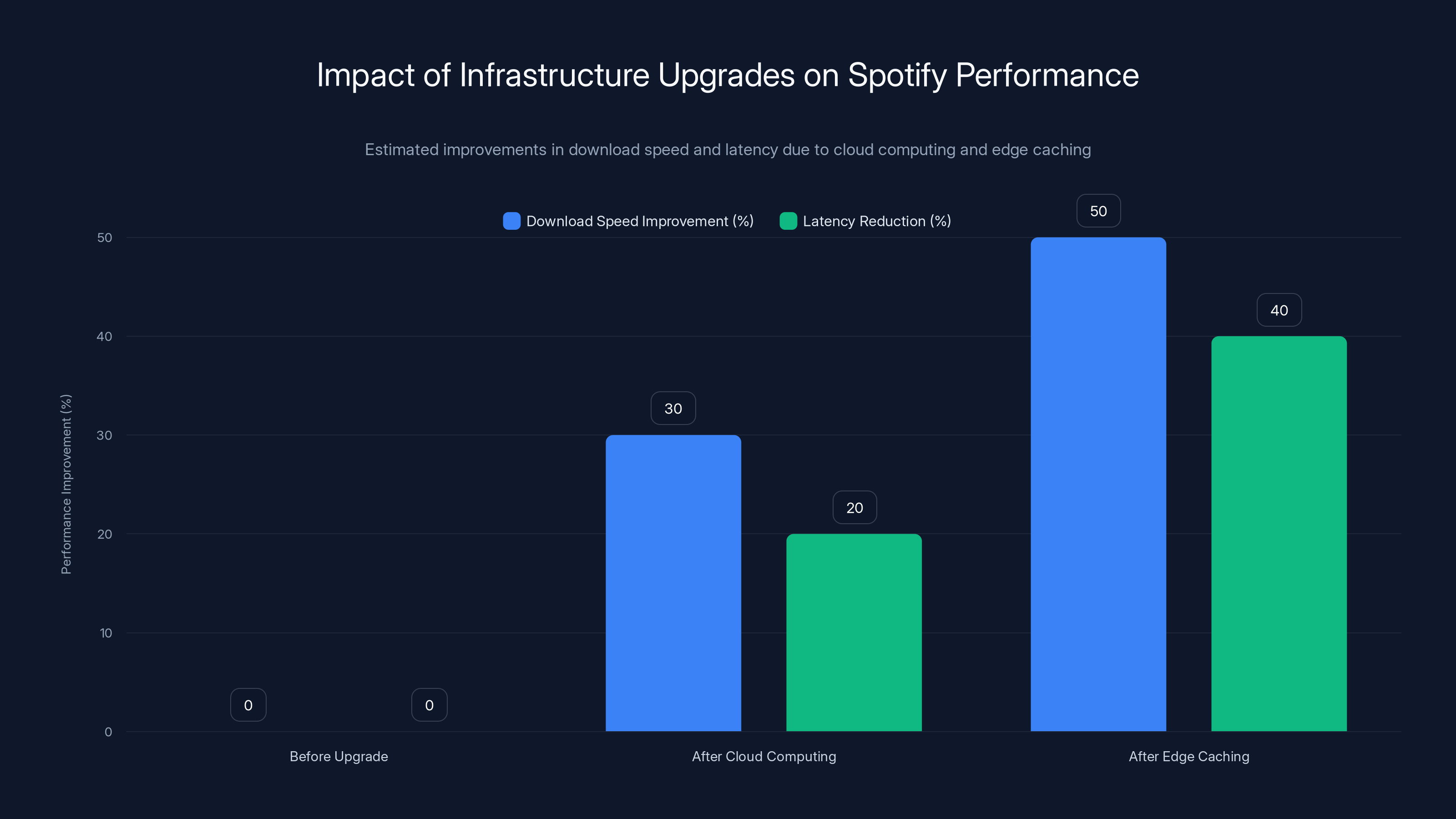 Impact of Infrastructure Upgrades on Spotify Performance