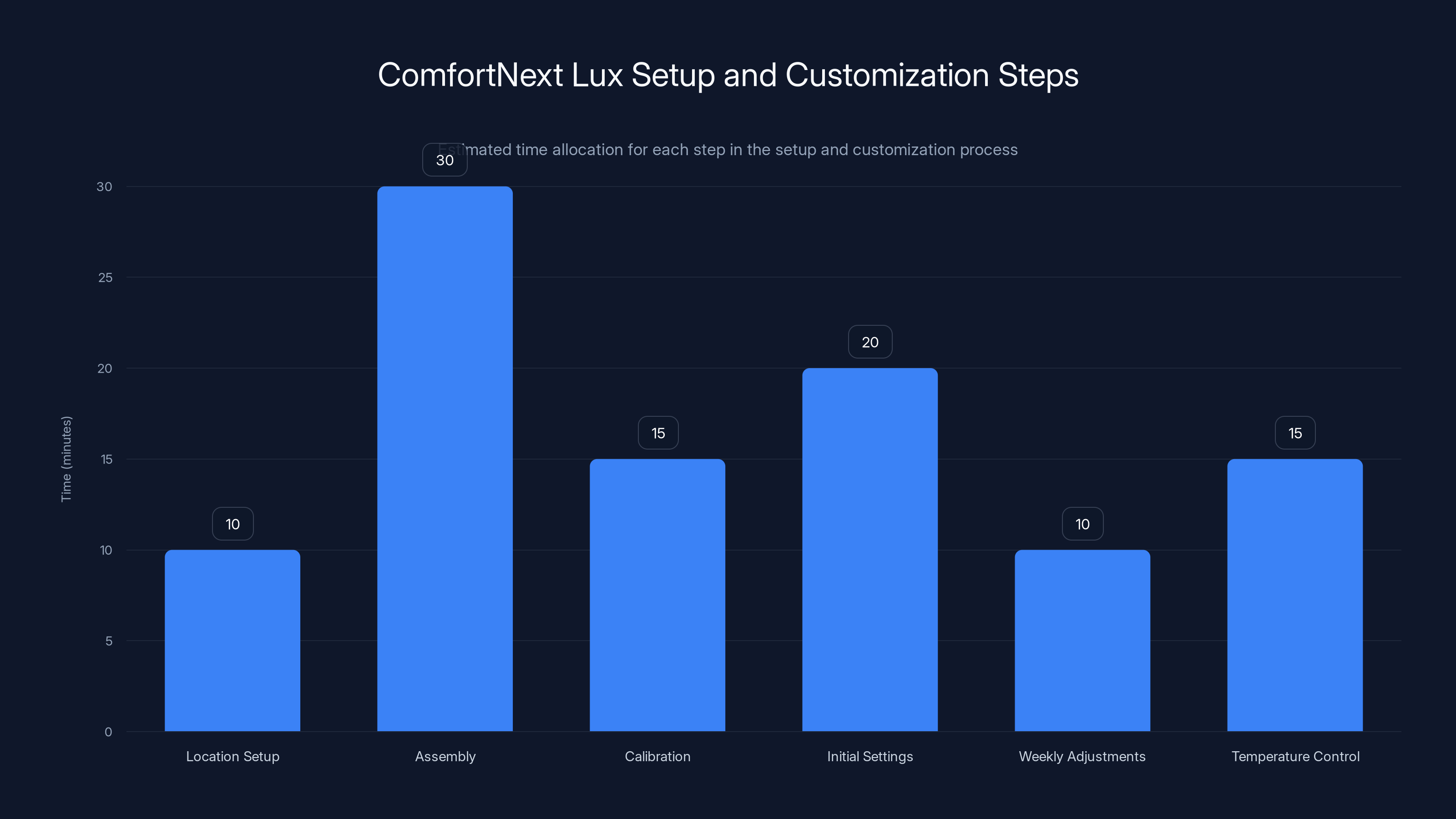 ComfortNext Lux Setup and Customization Steps