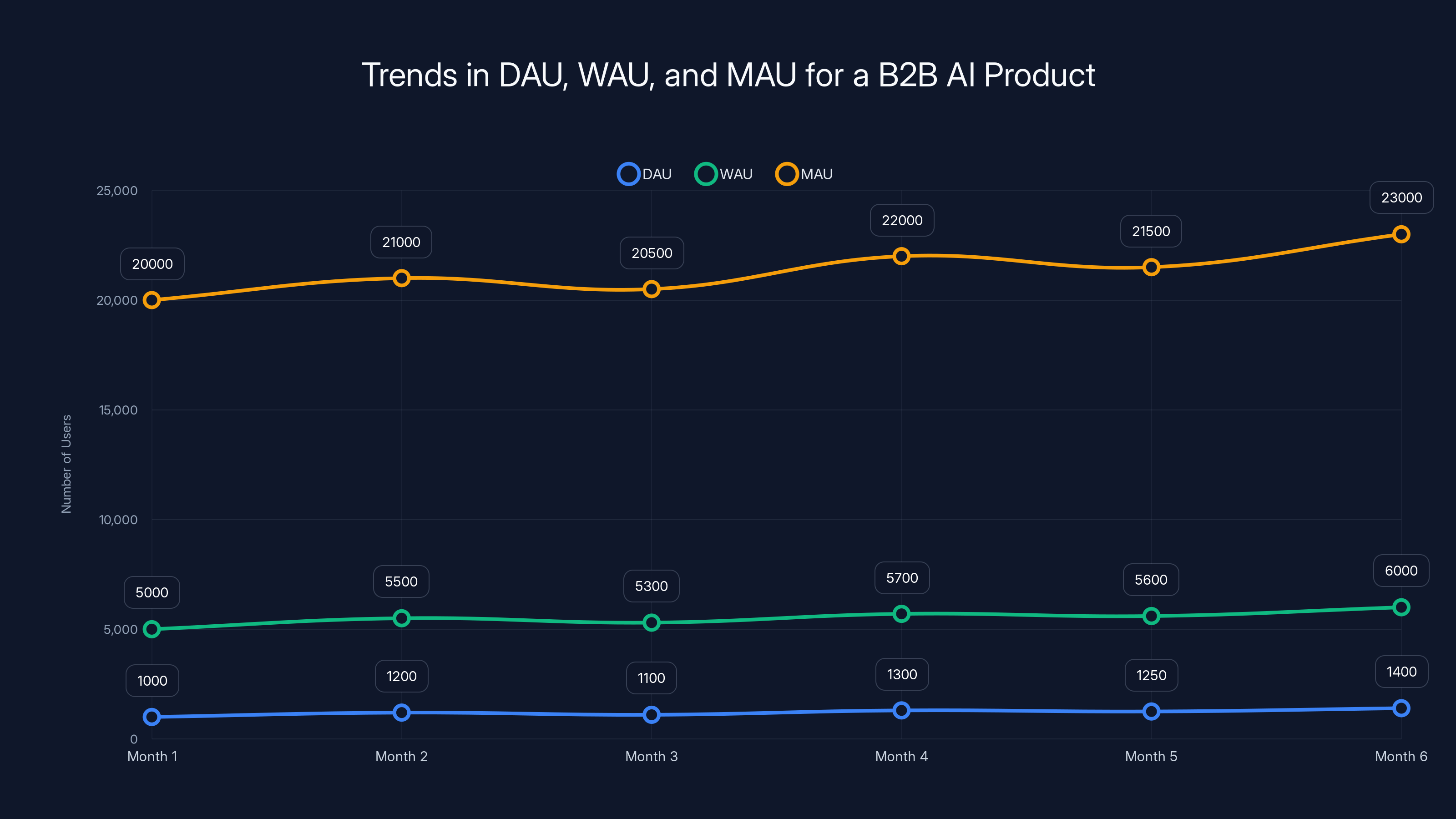 Trends in DAU, WAU, and MAU for a B2B AI Product