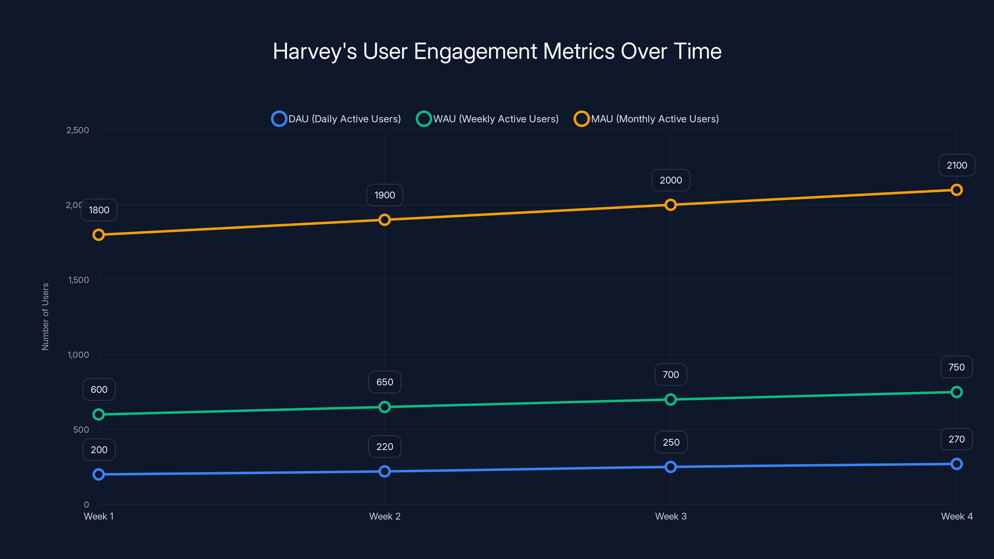 Harvey's User Engagement Metrics Over Time