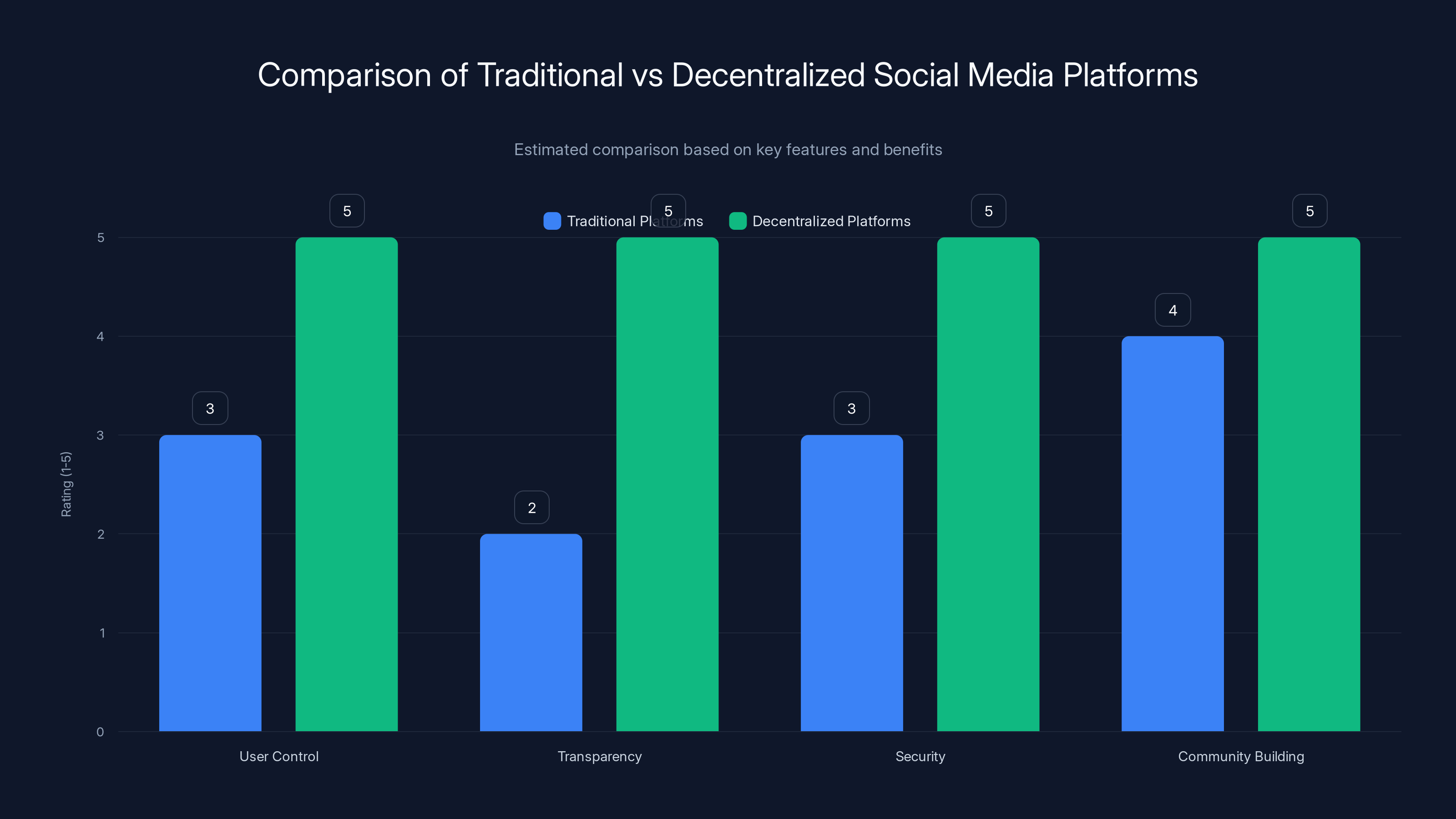 Comparison of Traditional vs Decentralized Social Media Platforms