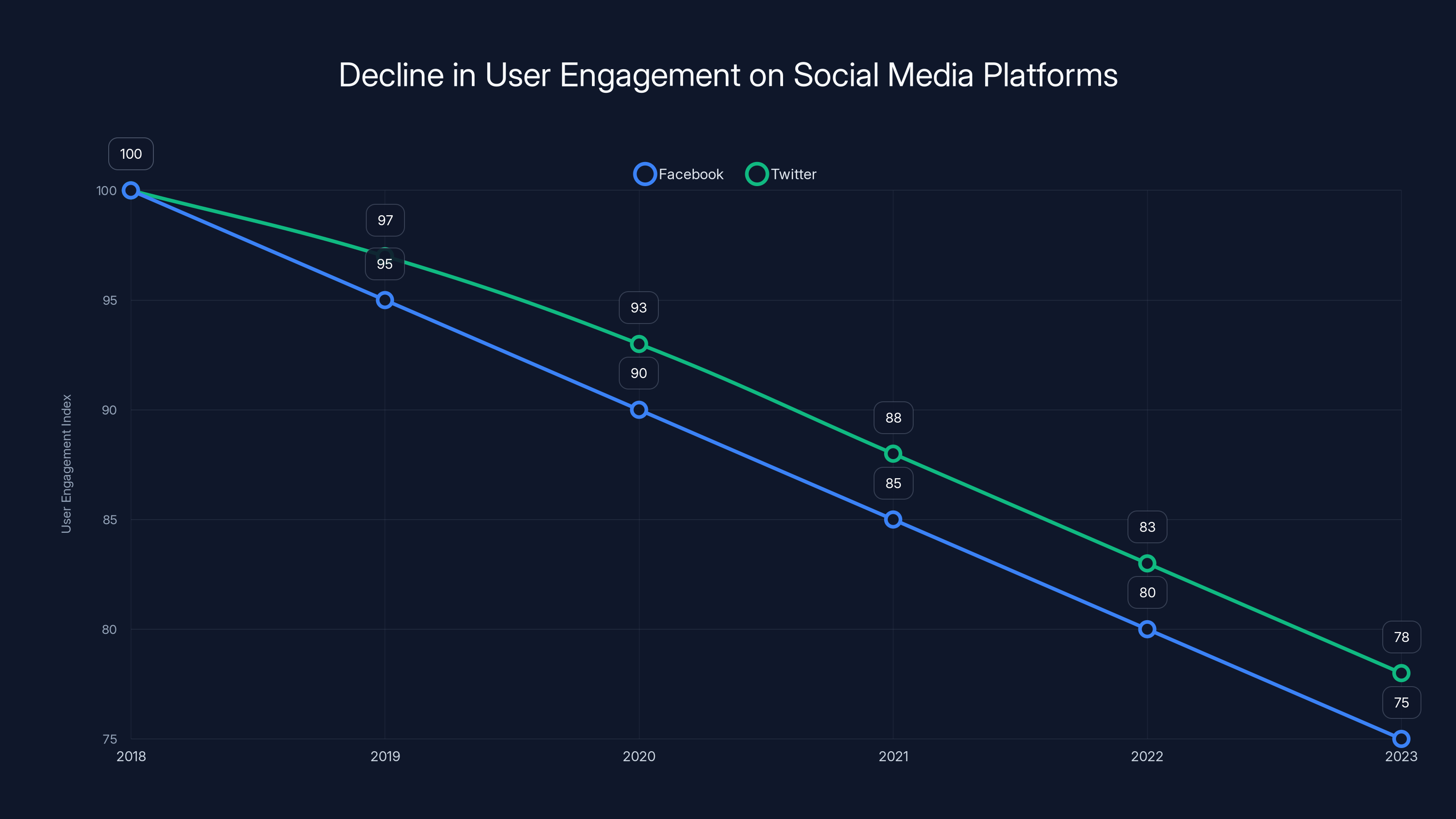 Decline in User Engagement on Social Media Platforms