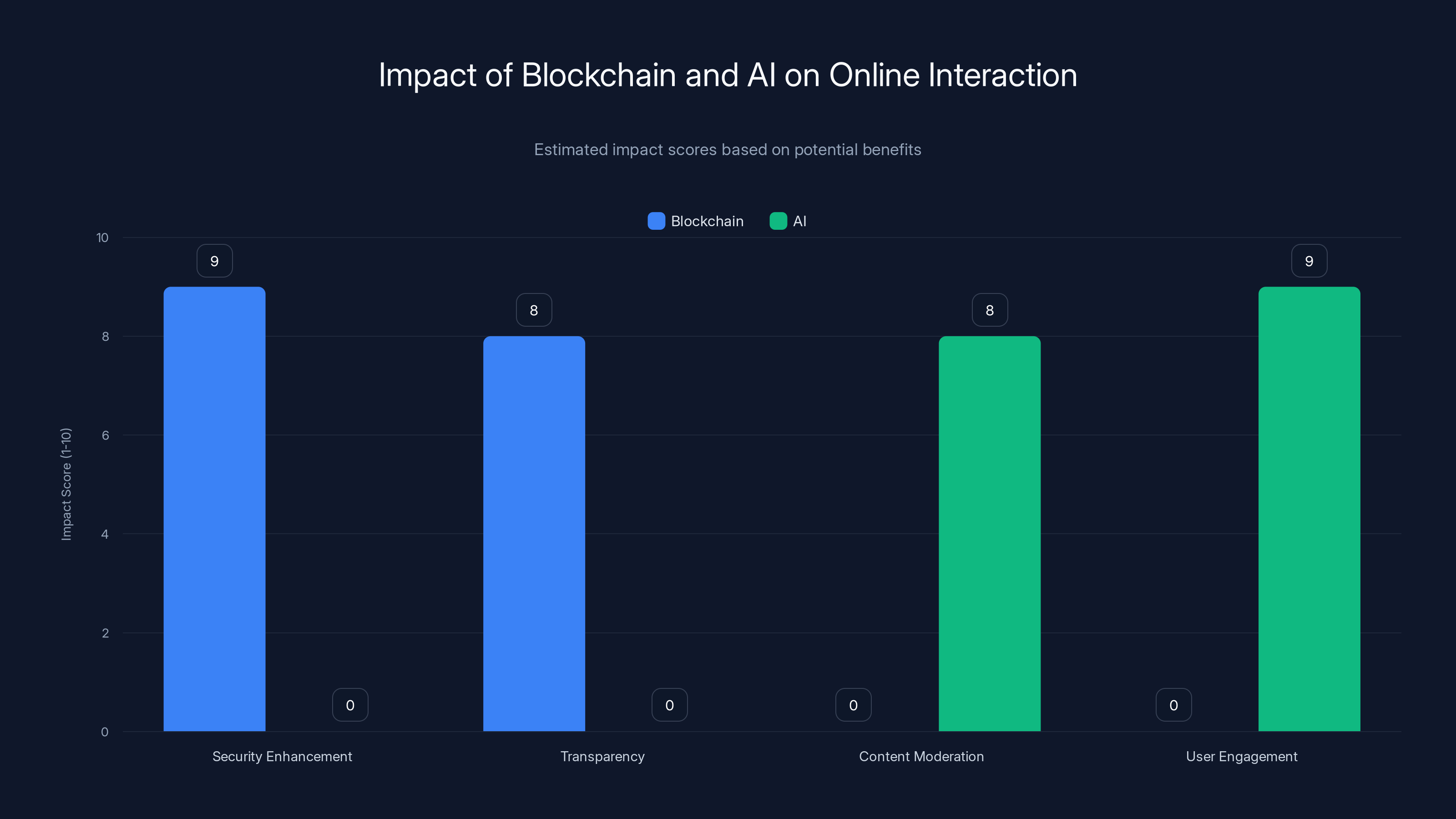 Impact of Blockchain and AI on Online Interaction
