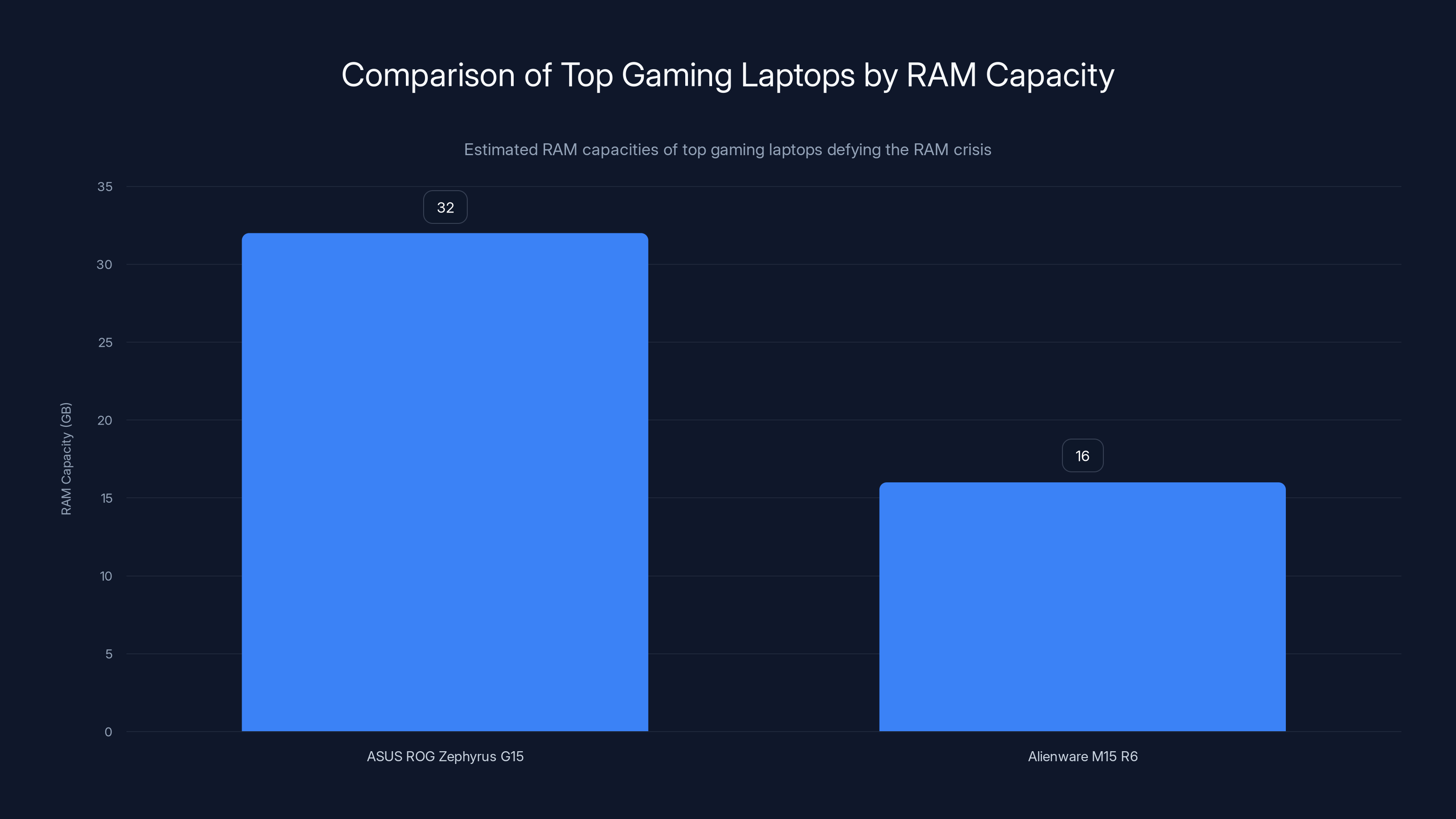 Comparison of Top Gaming Laptops by RAM Capacity