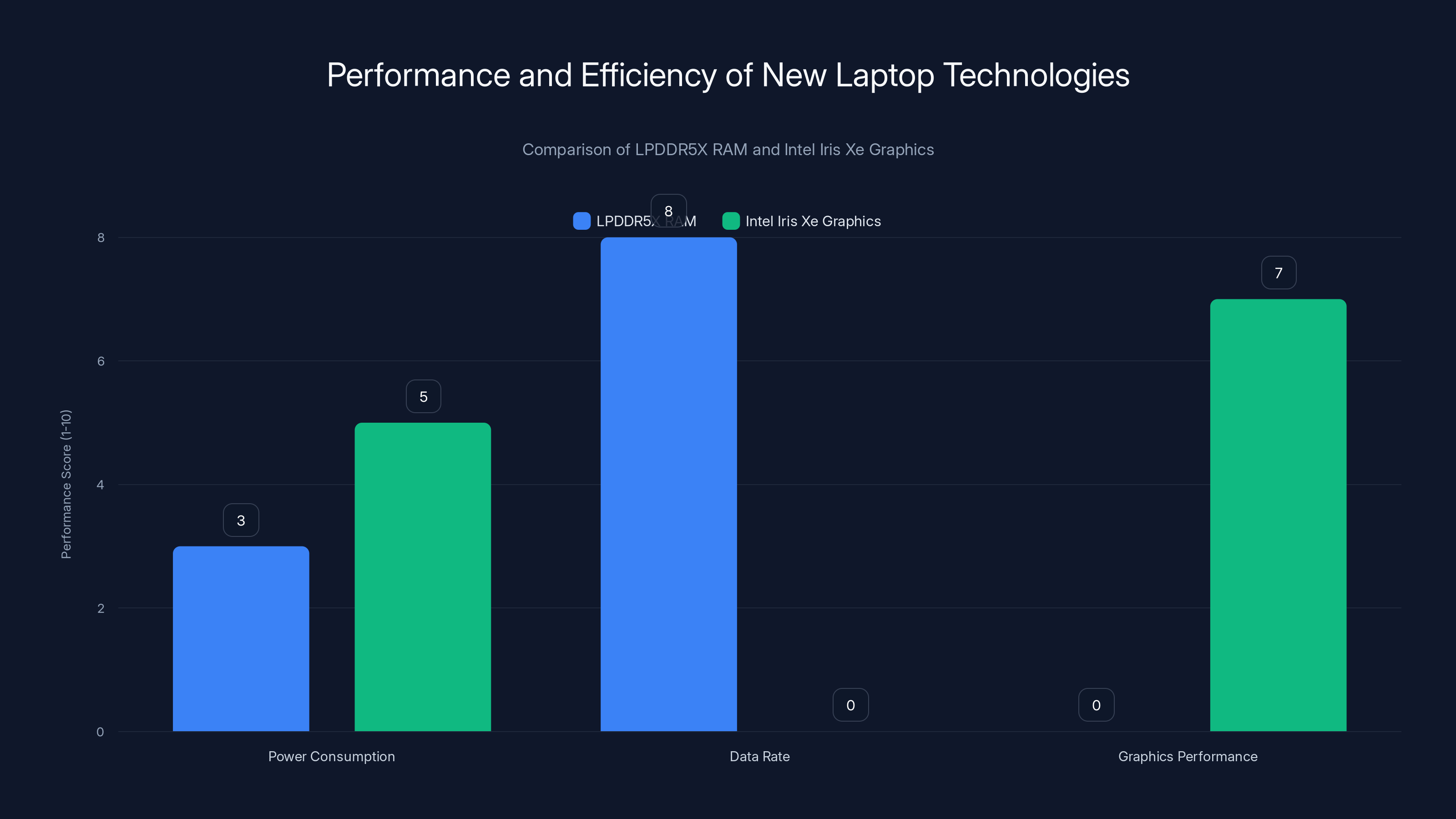 Performance and Efficiency of New Laptop Technologies