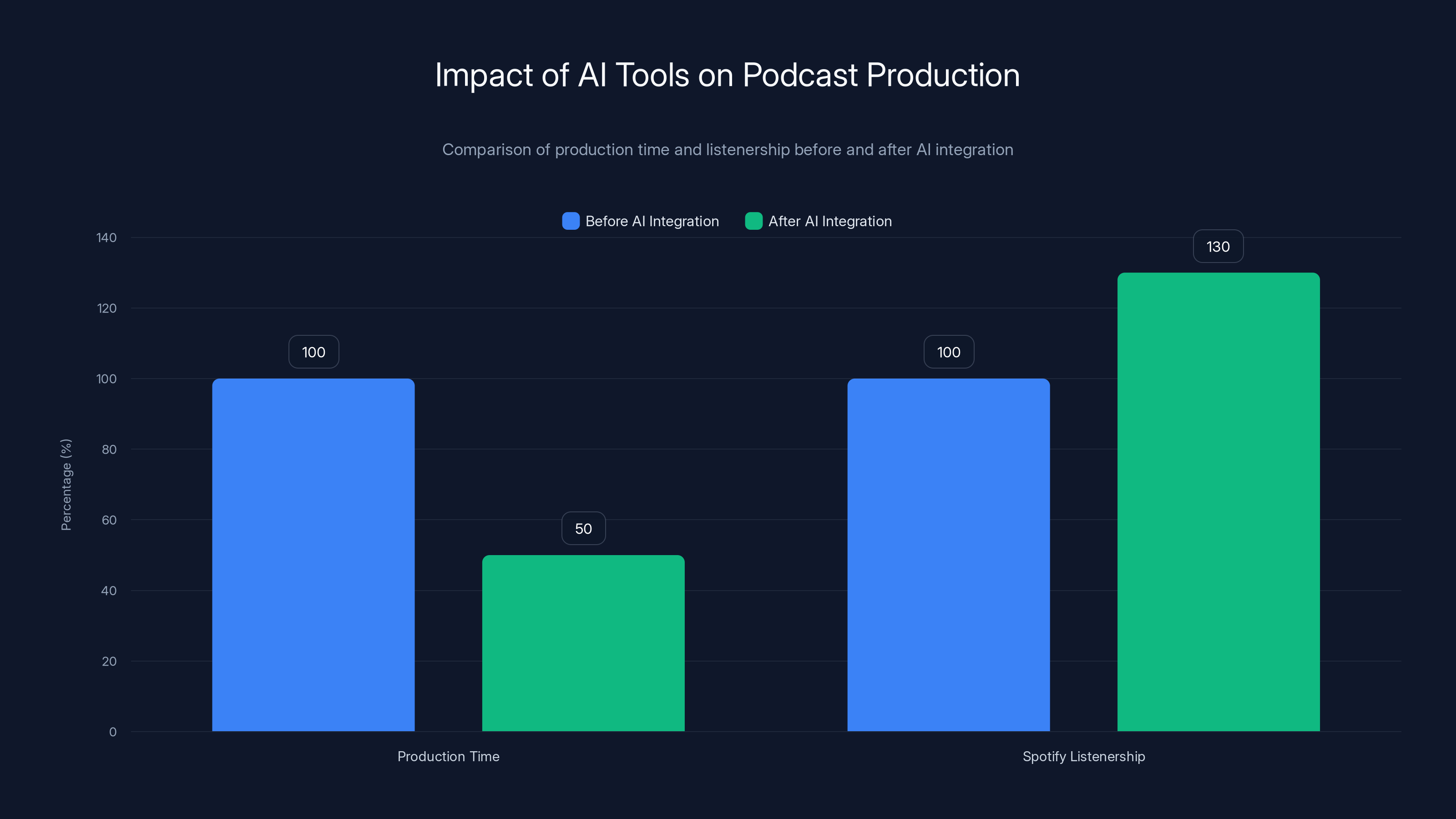 Impact of AI Tools on Podcast Production