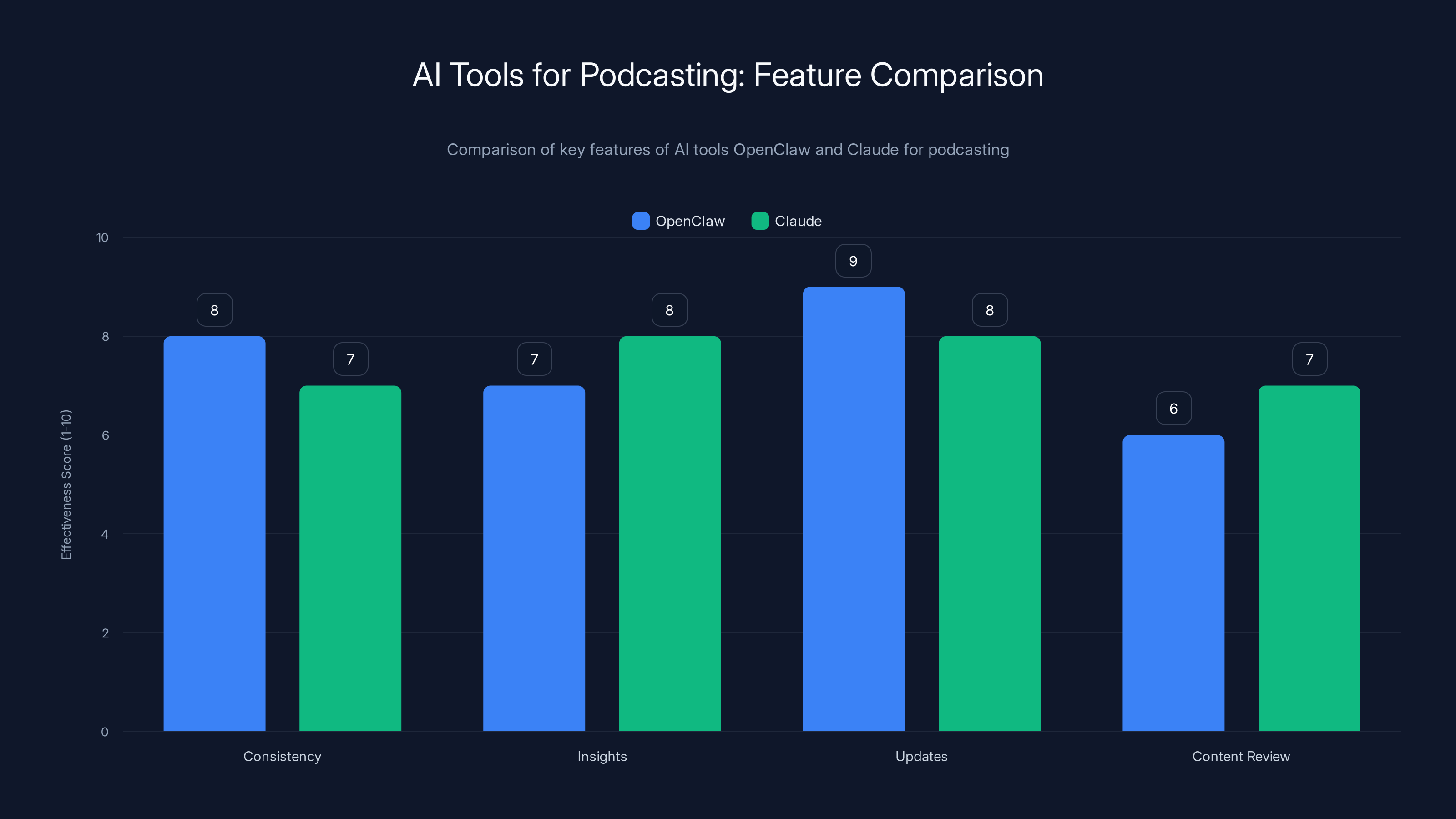 AI Tools for Podcasting: Feature Comparison