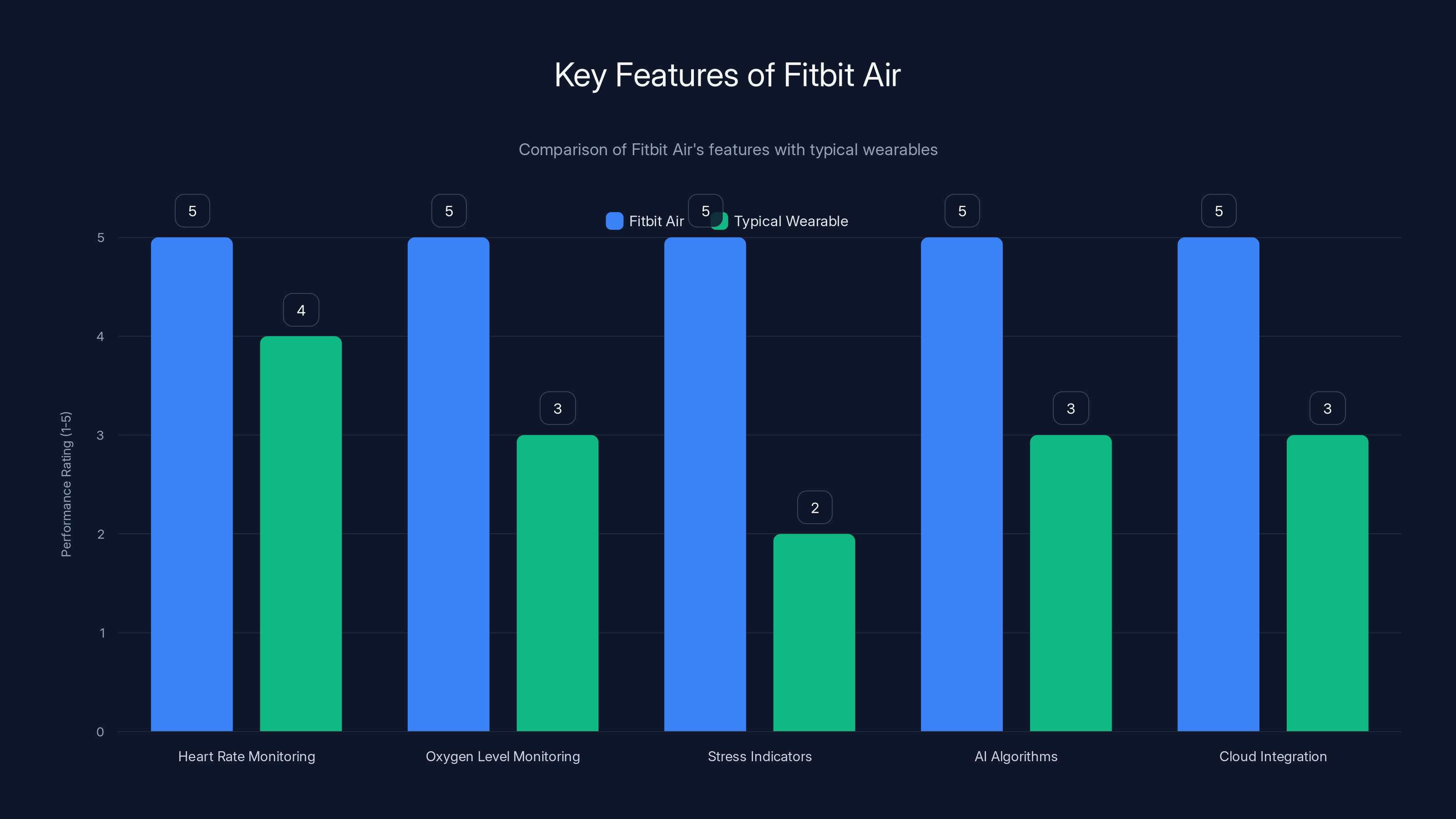 Key Features of Fitbit Air