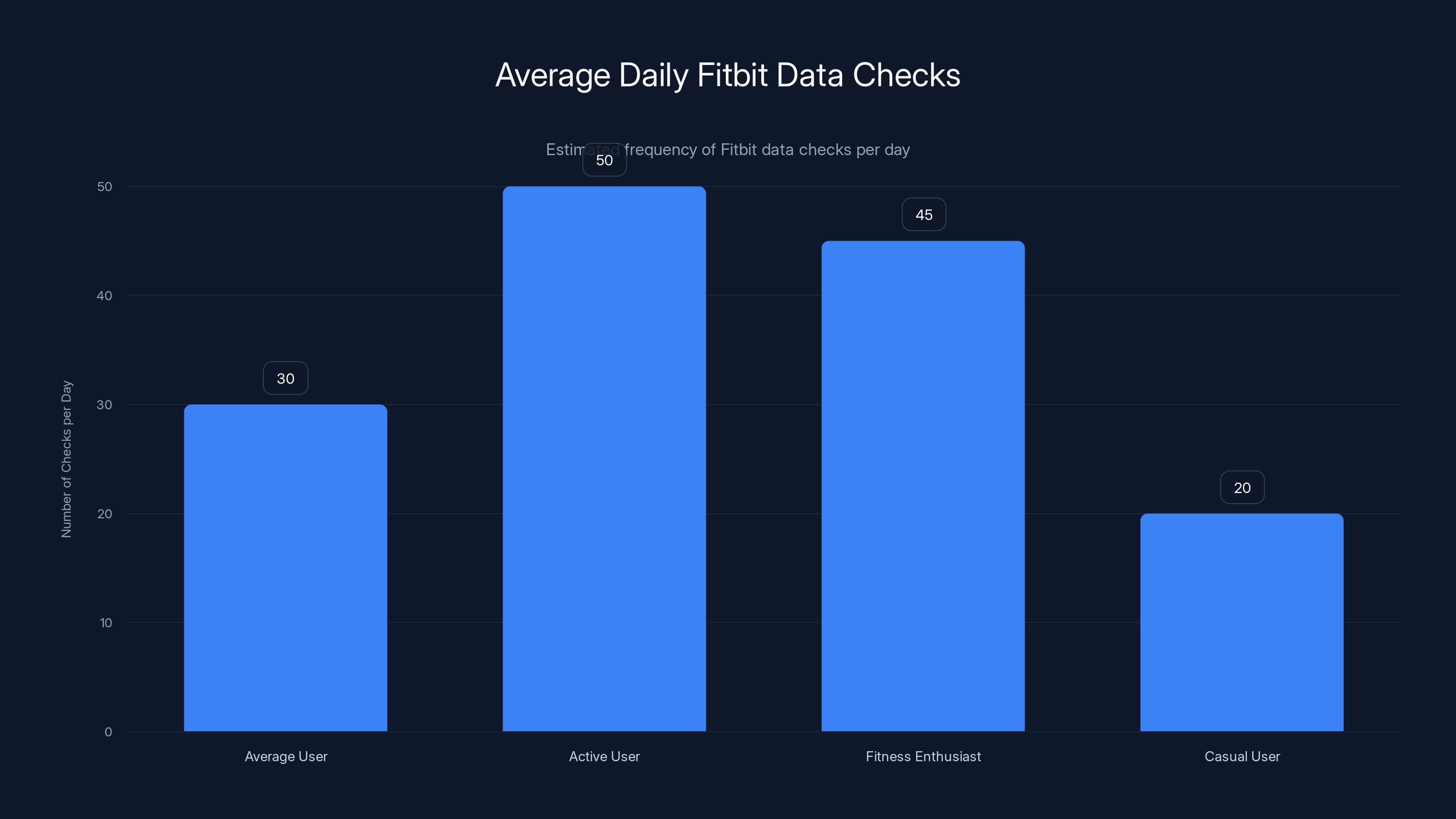 Average Daily Fitbit Data Checks