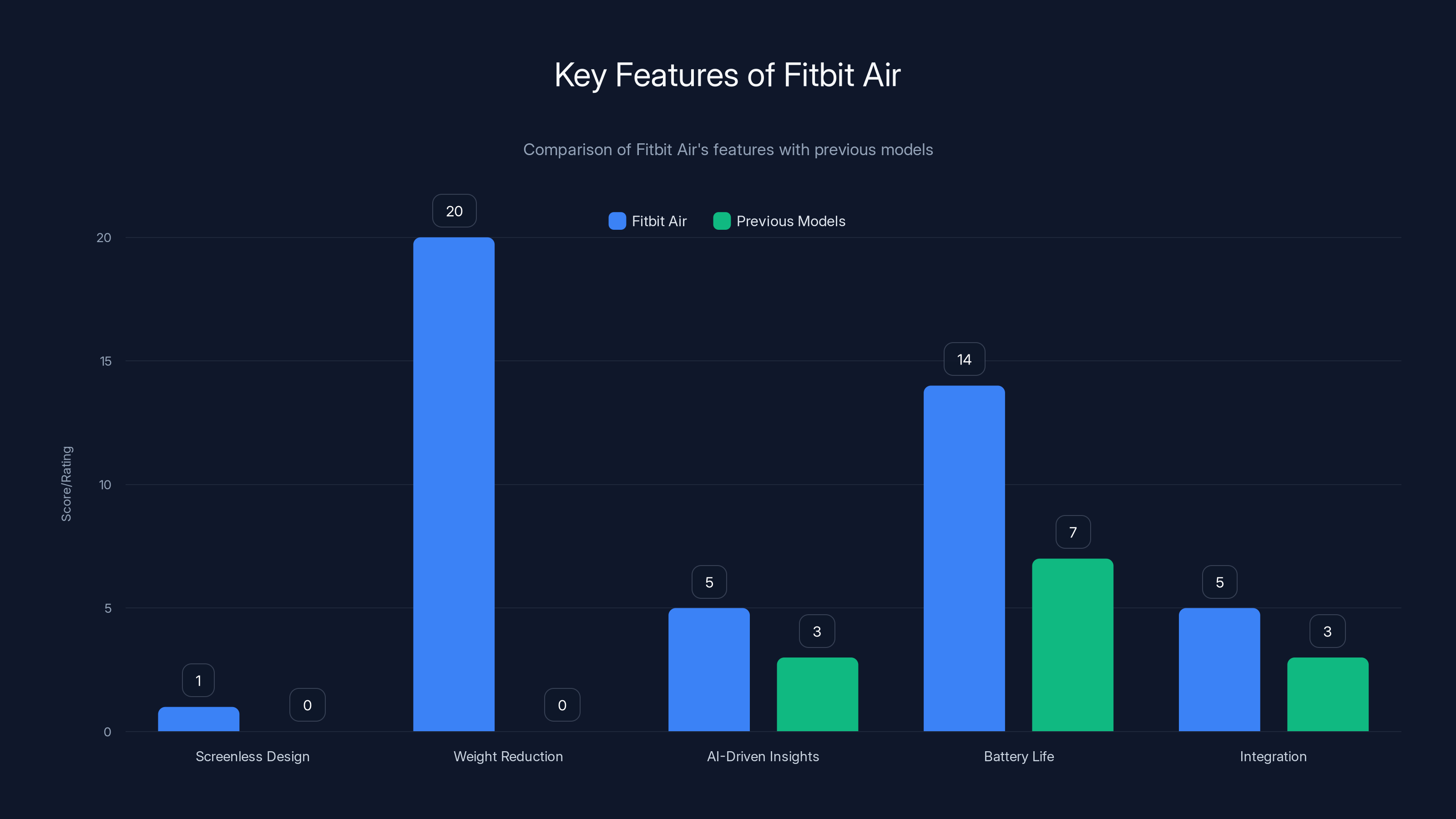 Key Features of Fitbit Air