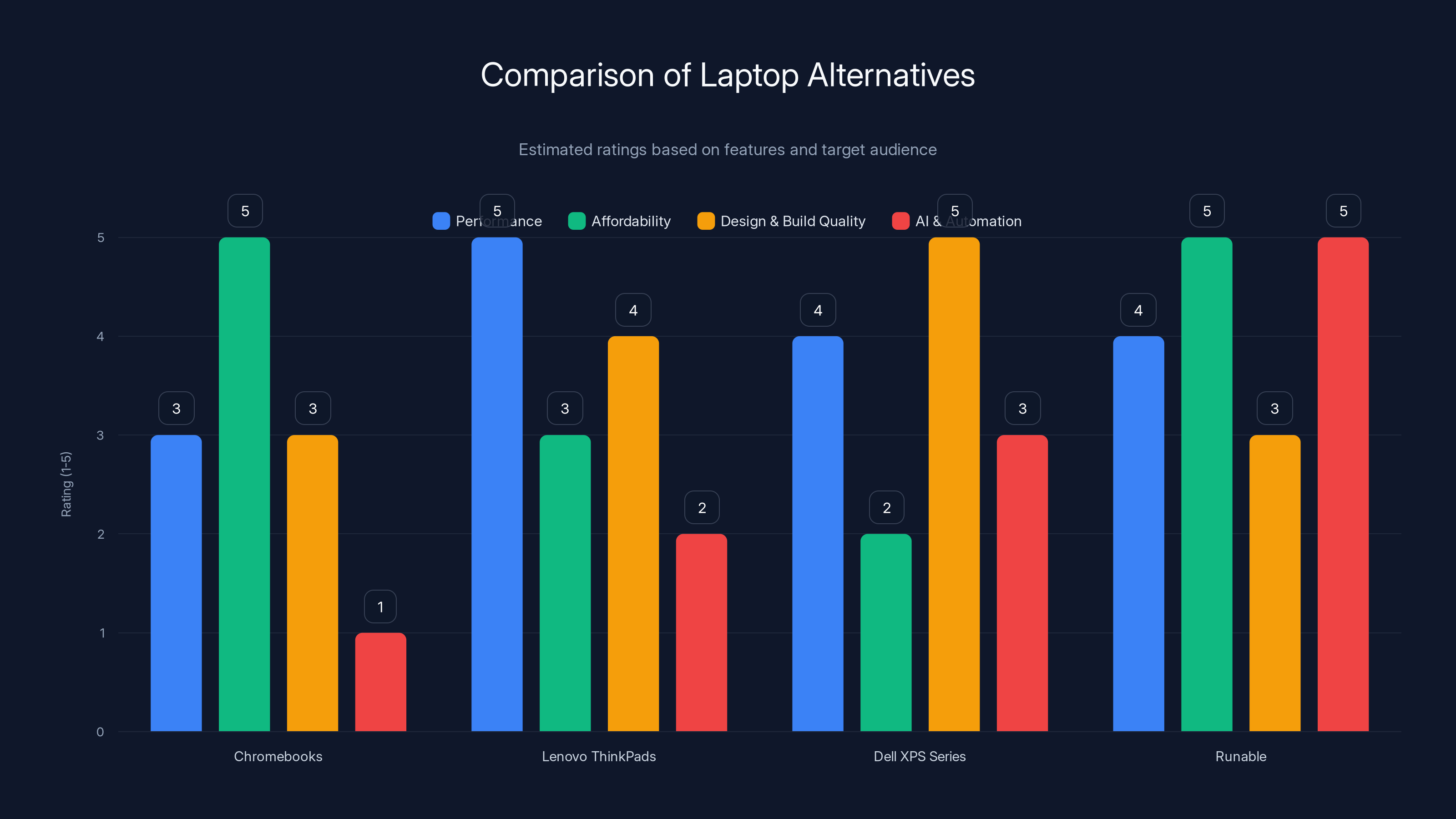Comparison of Laptop Alternatives