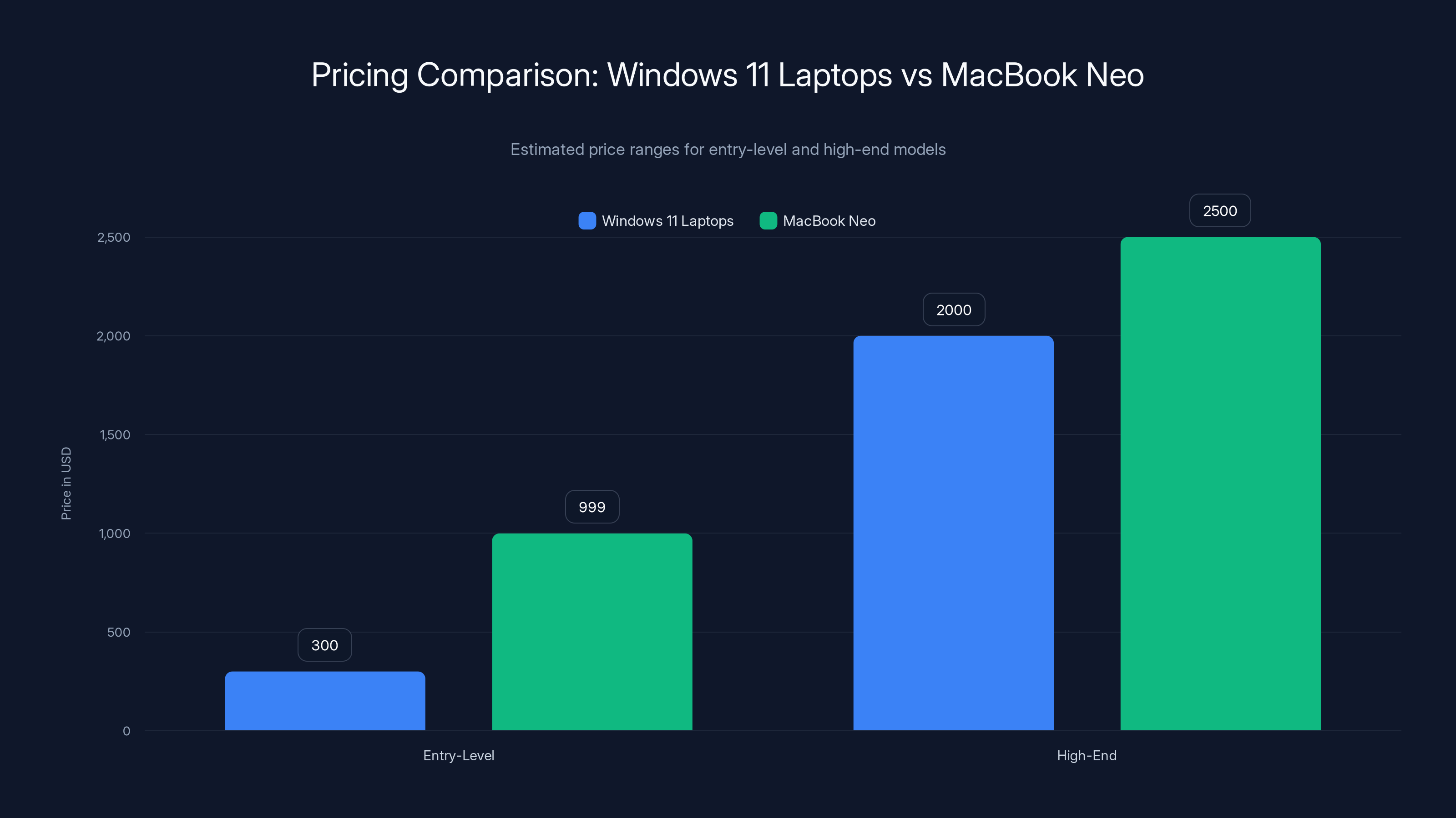 Pricing Comparison: Windows 11 Laptops vs MacBook Neo