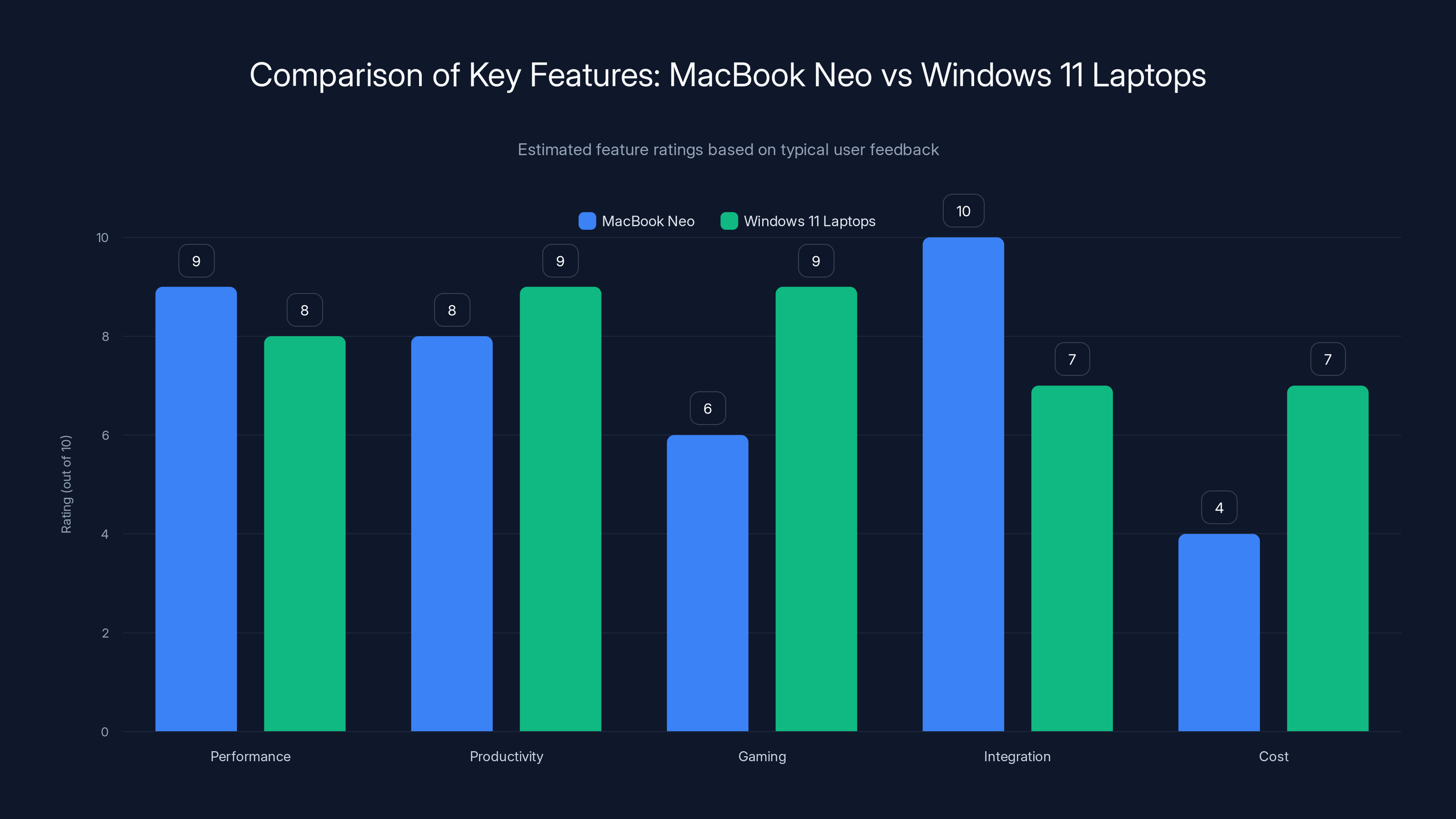 Comparison of Key Features: MacBook Neo vs Windows 11 Laptops