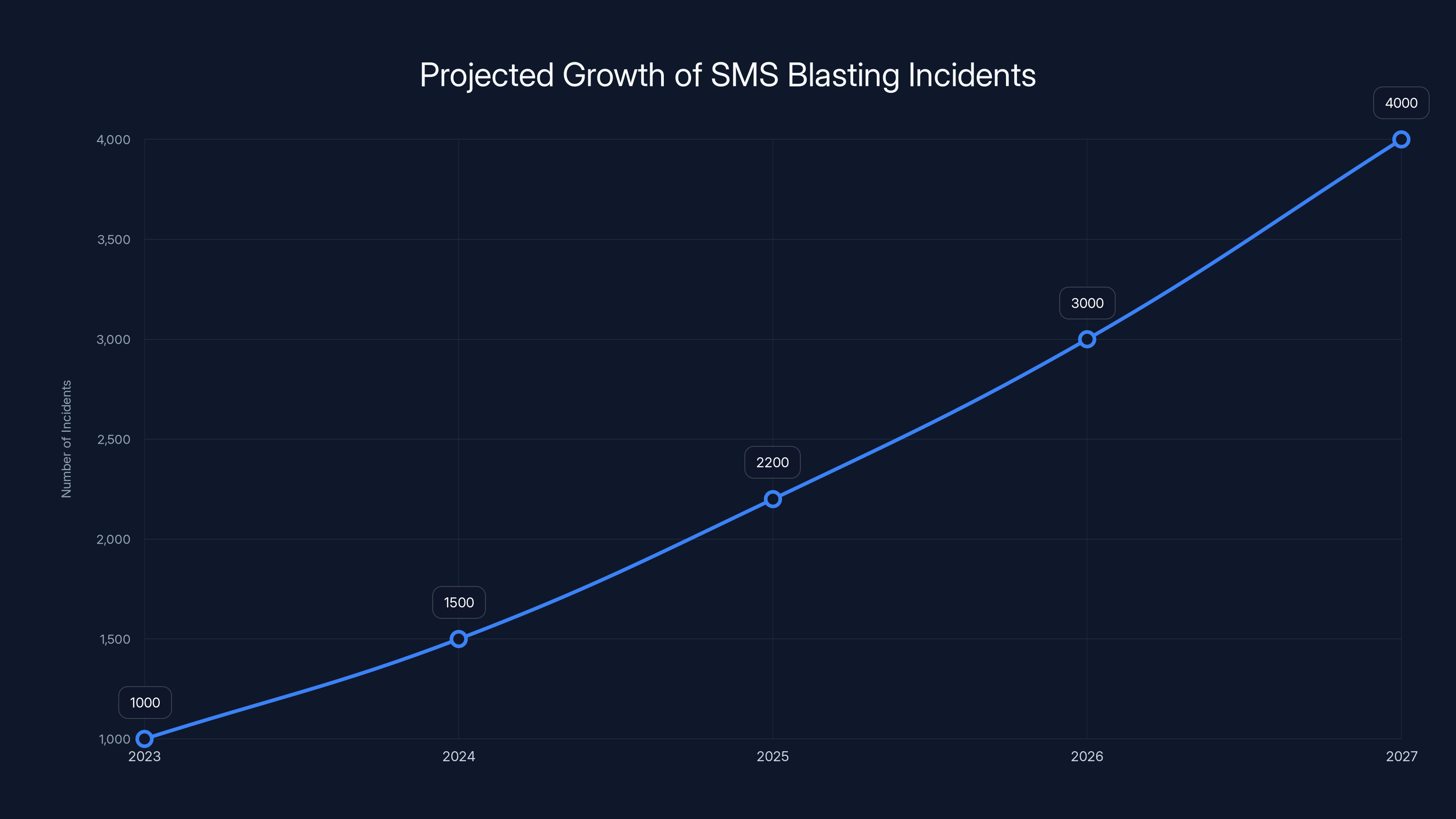 Projected Growth of SMS Blasting Incidents