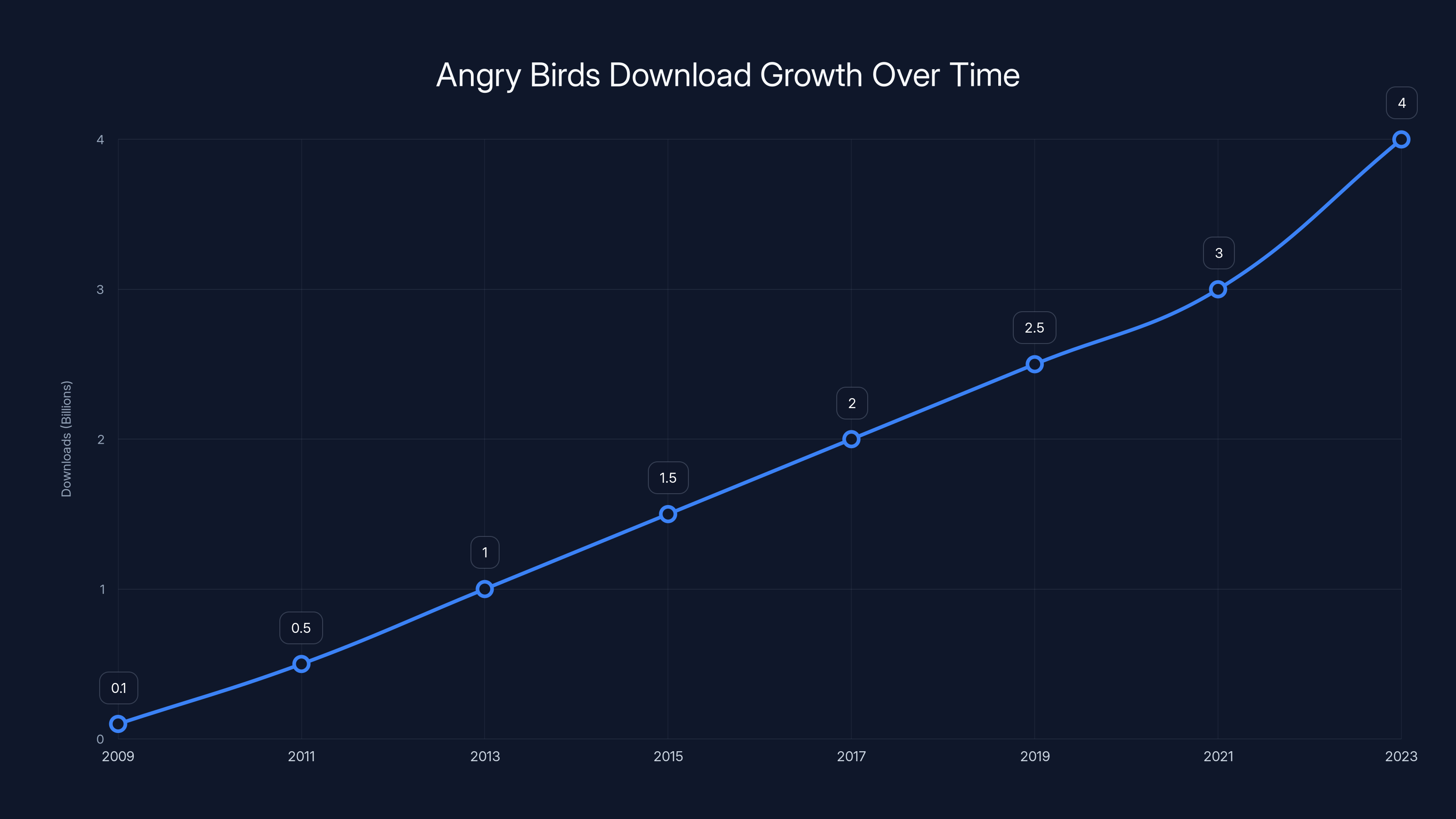 Angry Birds Download Growth Over Time