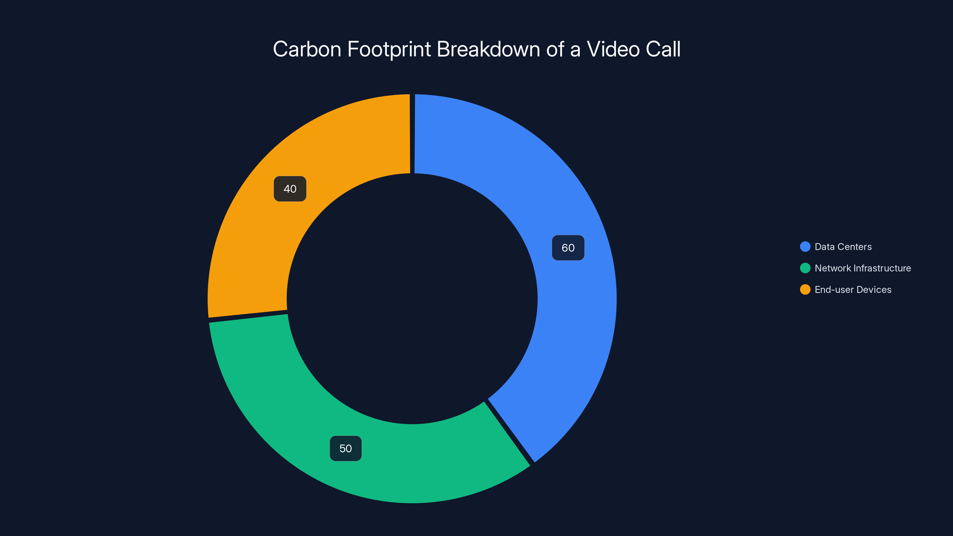 Carbon Footprint Breakdown of a Video Call