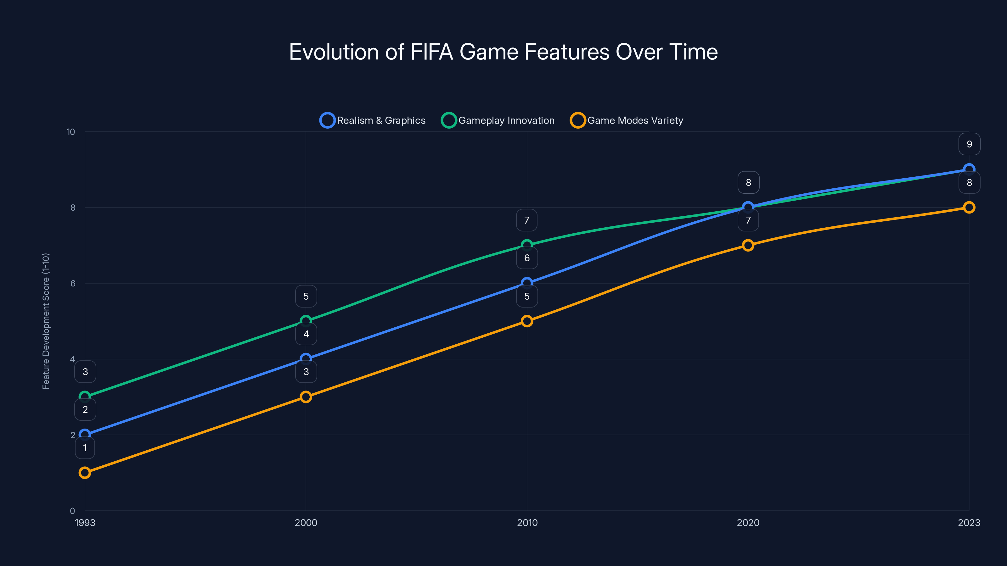 Evolution of FIFA Game Features Over Time