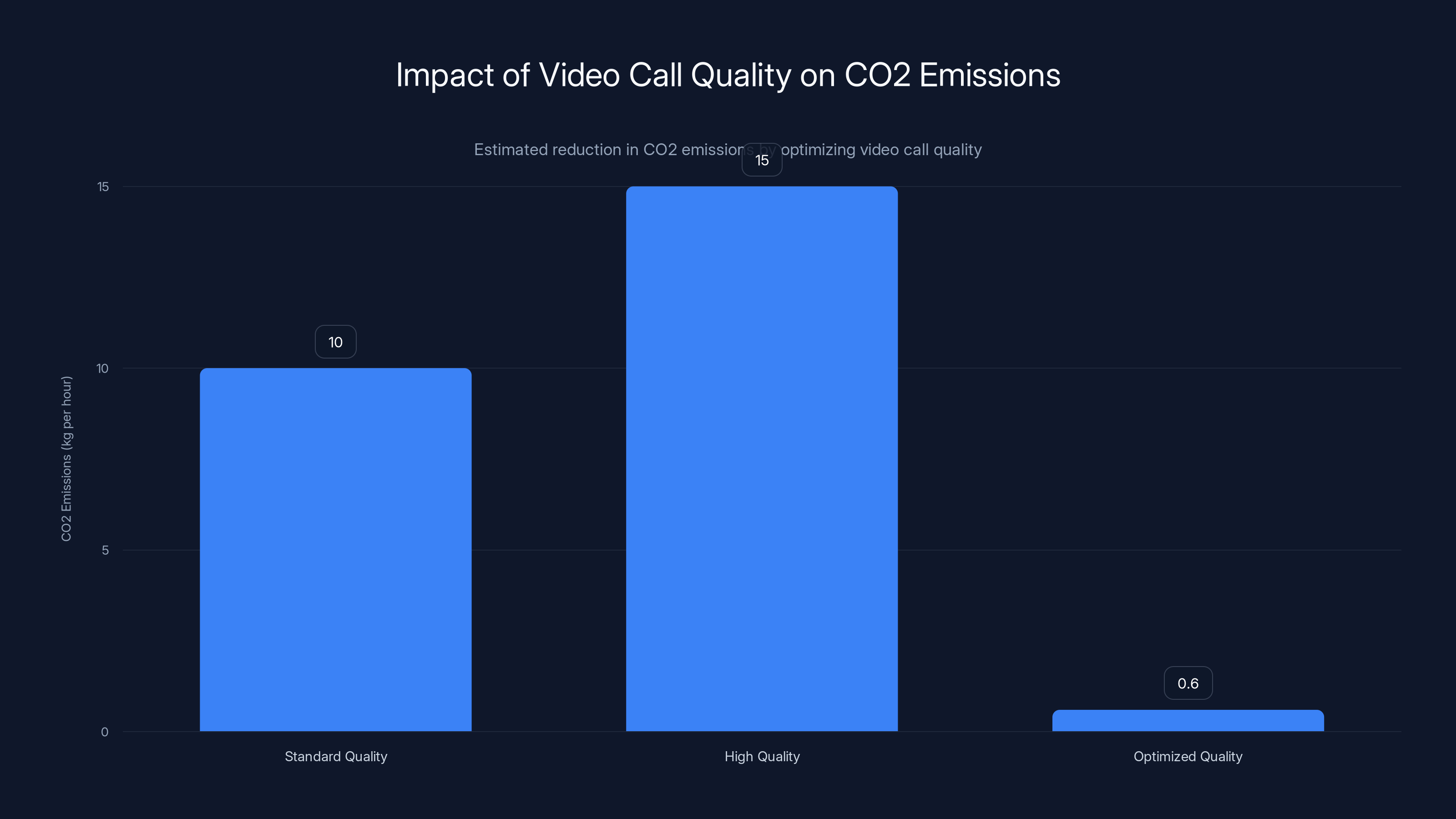 Impact of Video Call Quality on CO2 Emissions