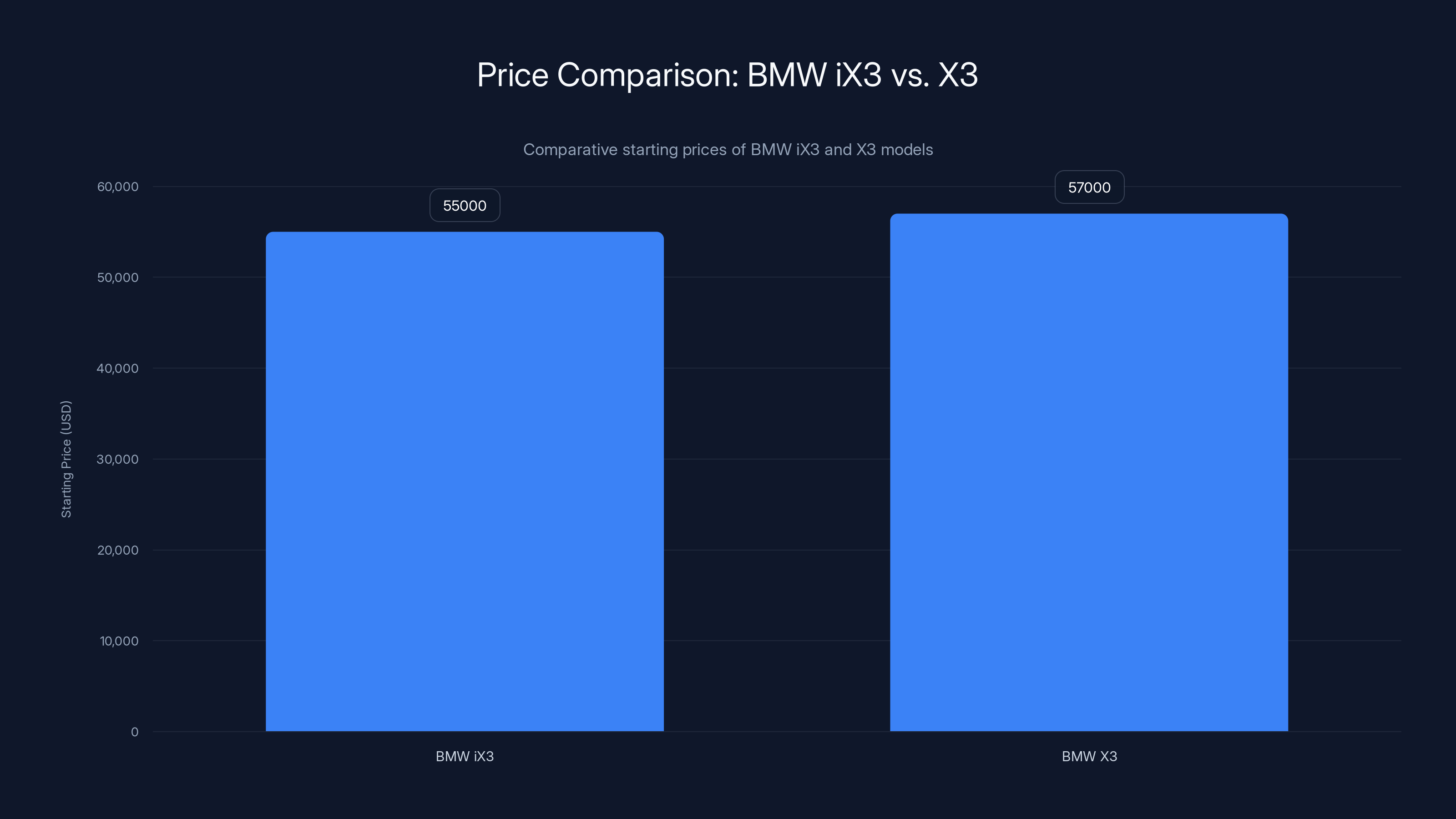 Price Comparison: BMW iX3 vs. X3