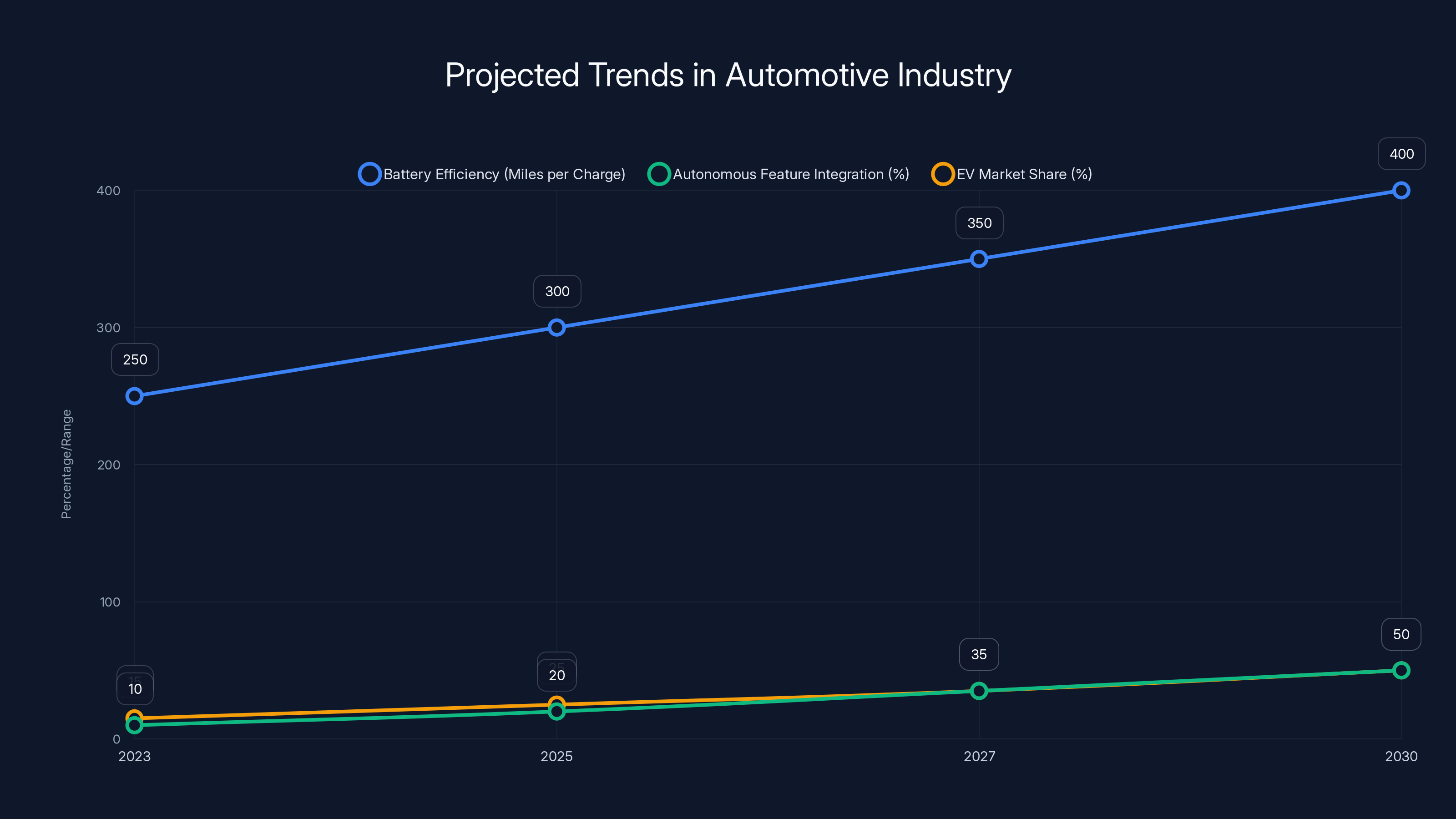 Projected Trends in Automotive Industry