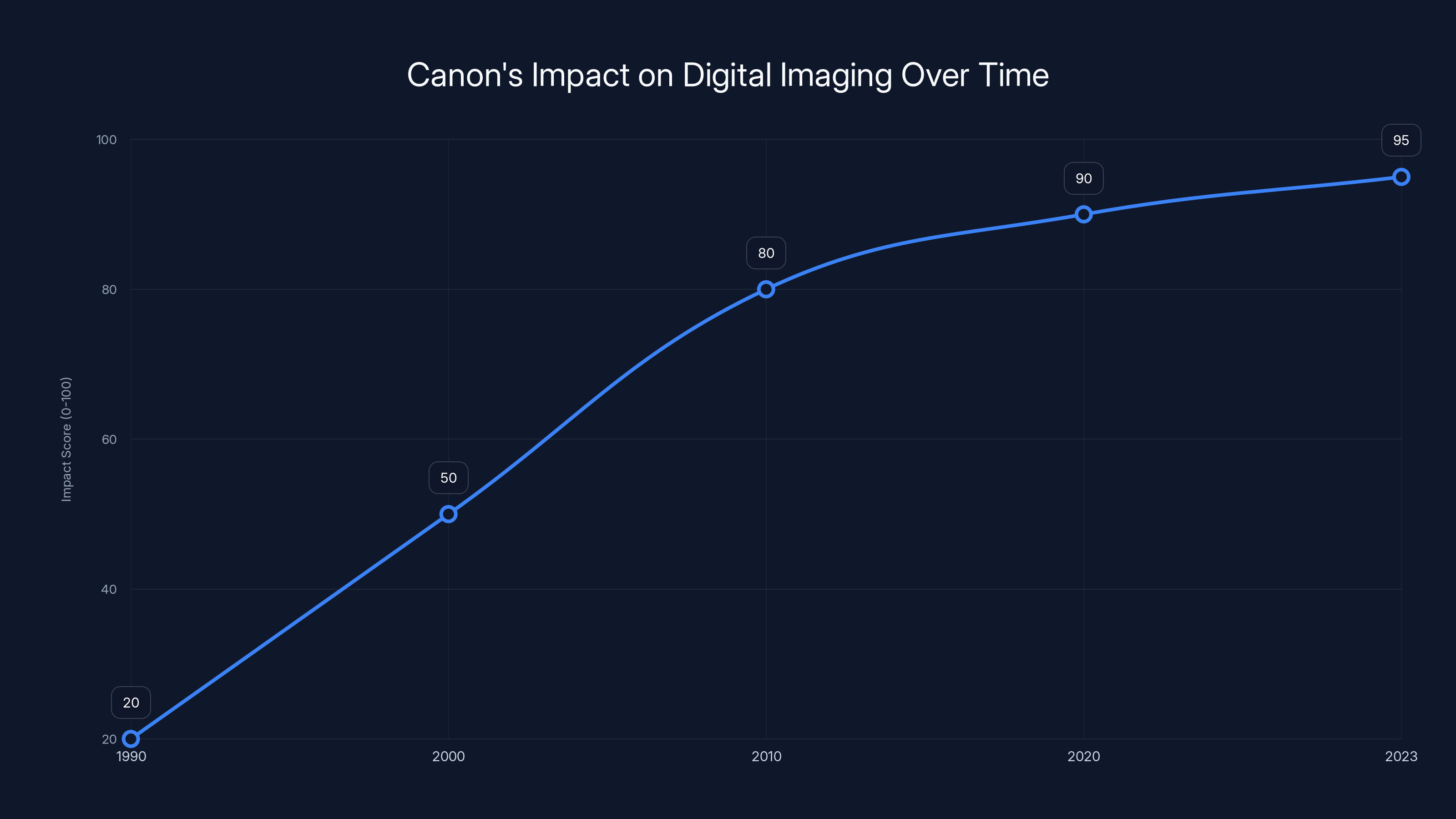 Canon's Impact on Digital Imaging Over Time