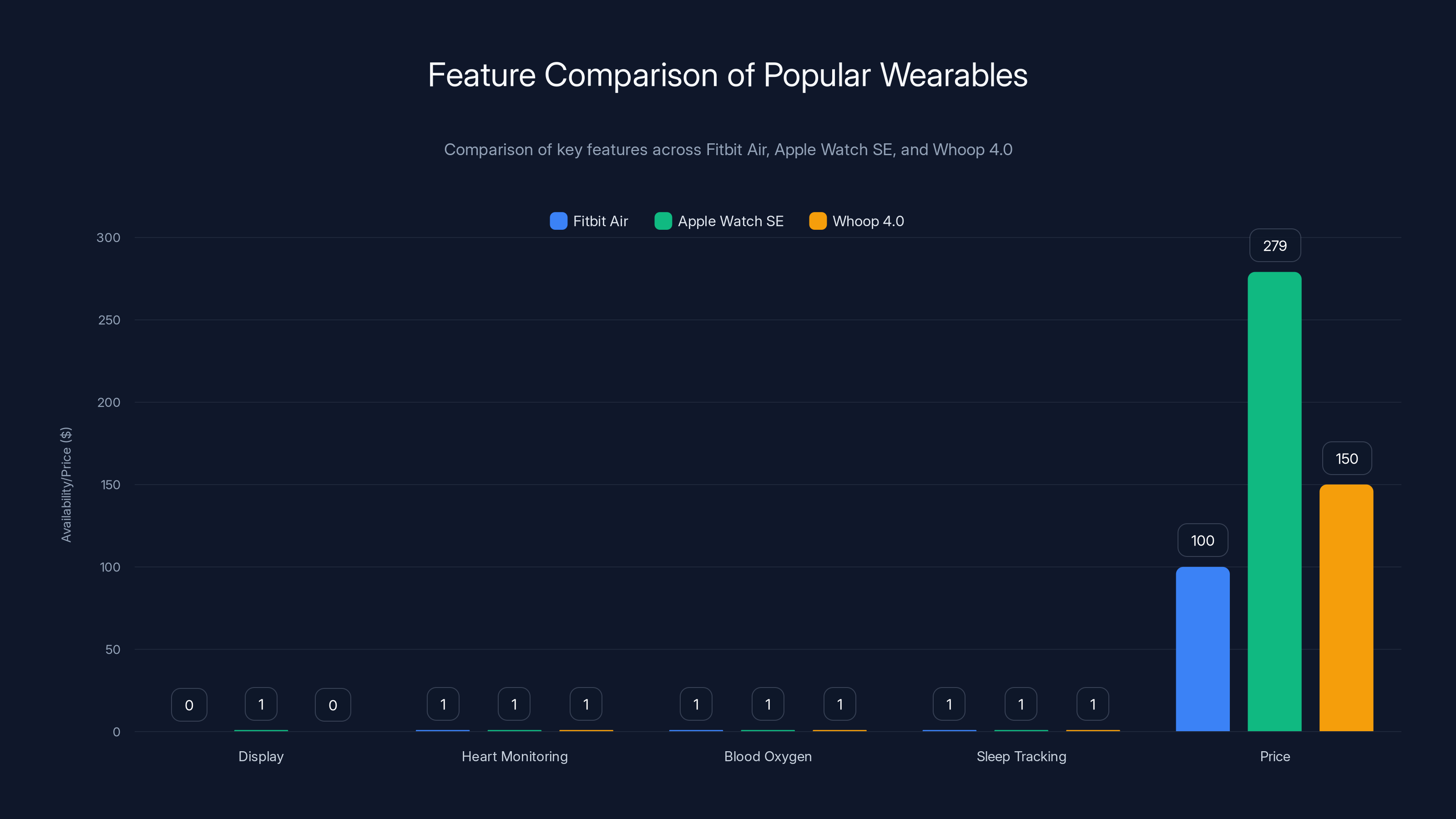 Feature Comparison of Popular Wearables