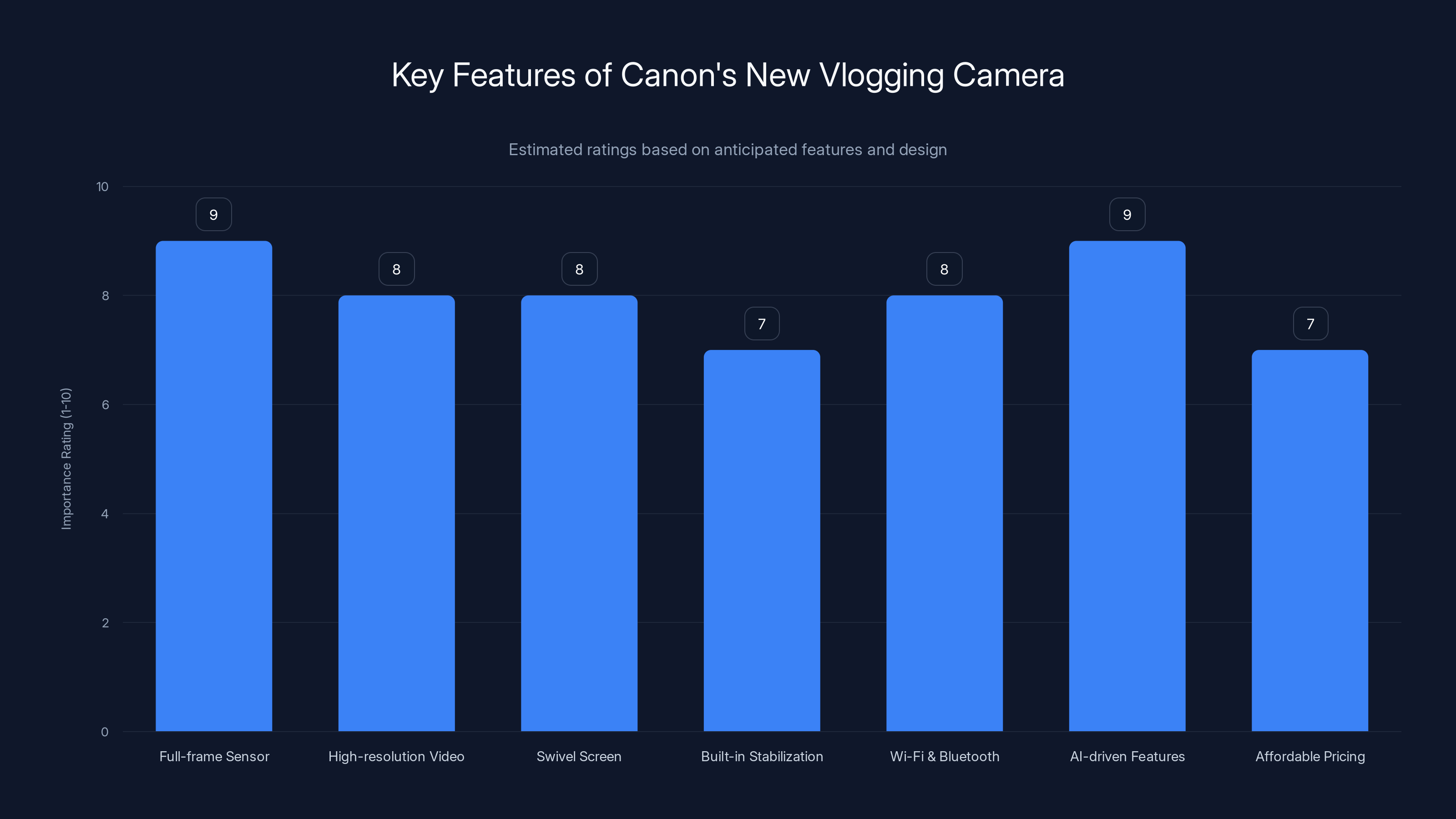 Key Features of Canon's New Vlogging Camera