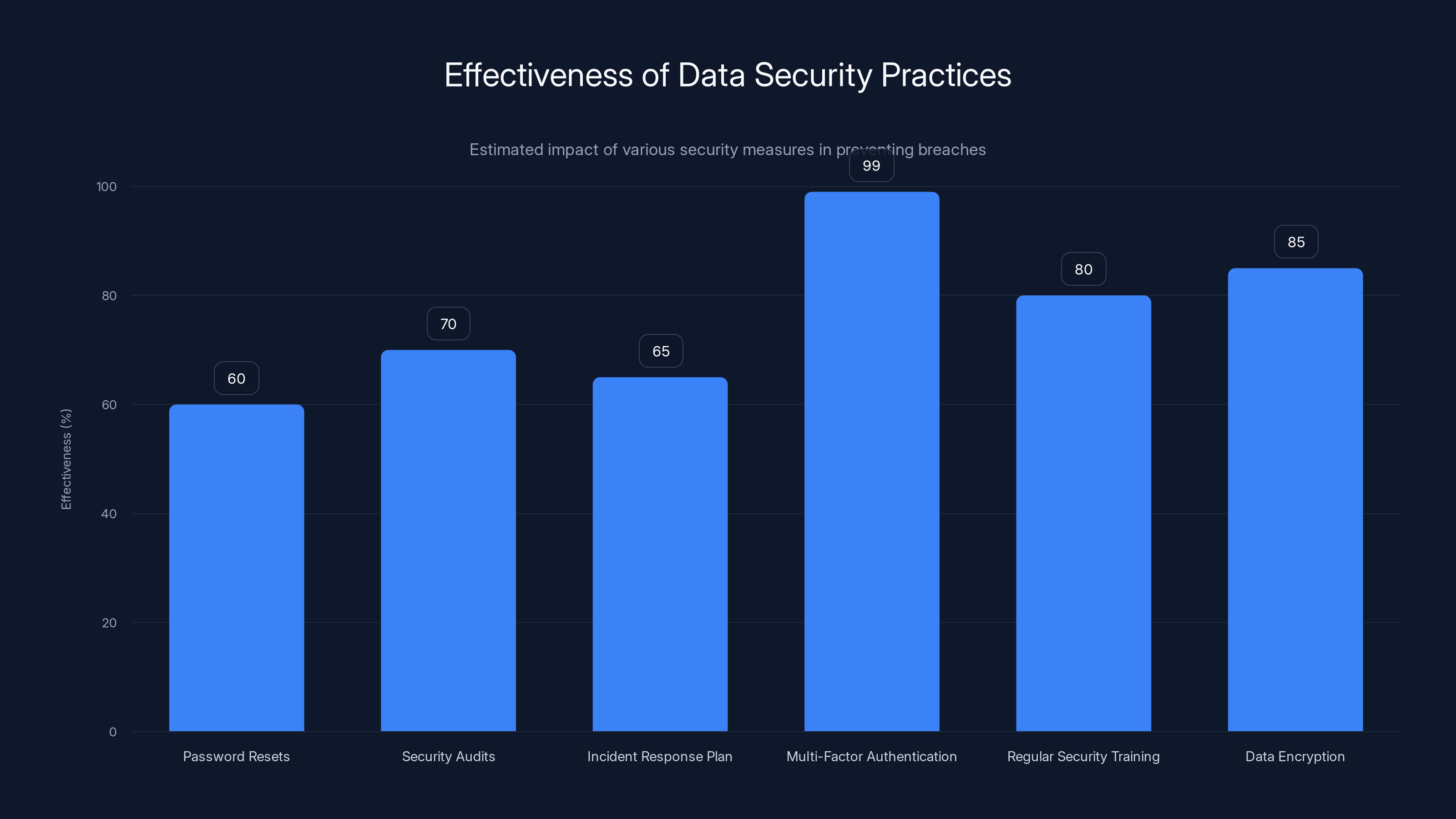 Effectiveness of Data Security Practices