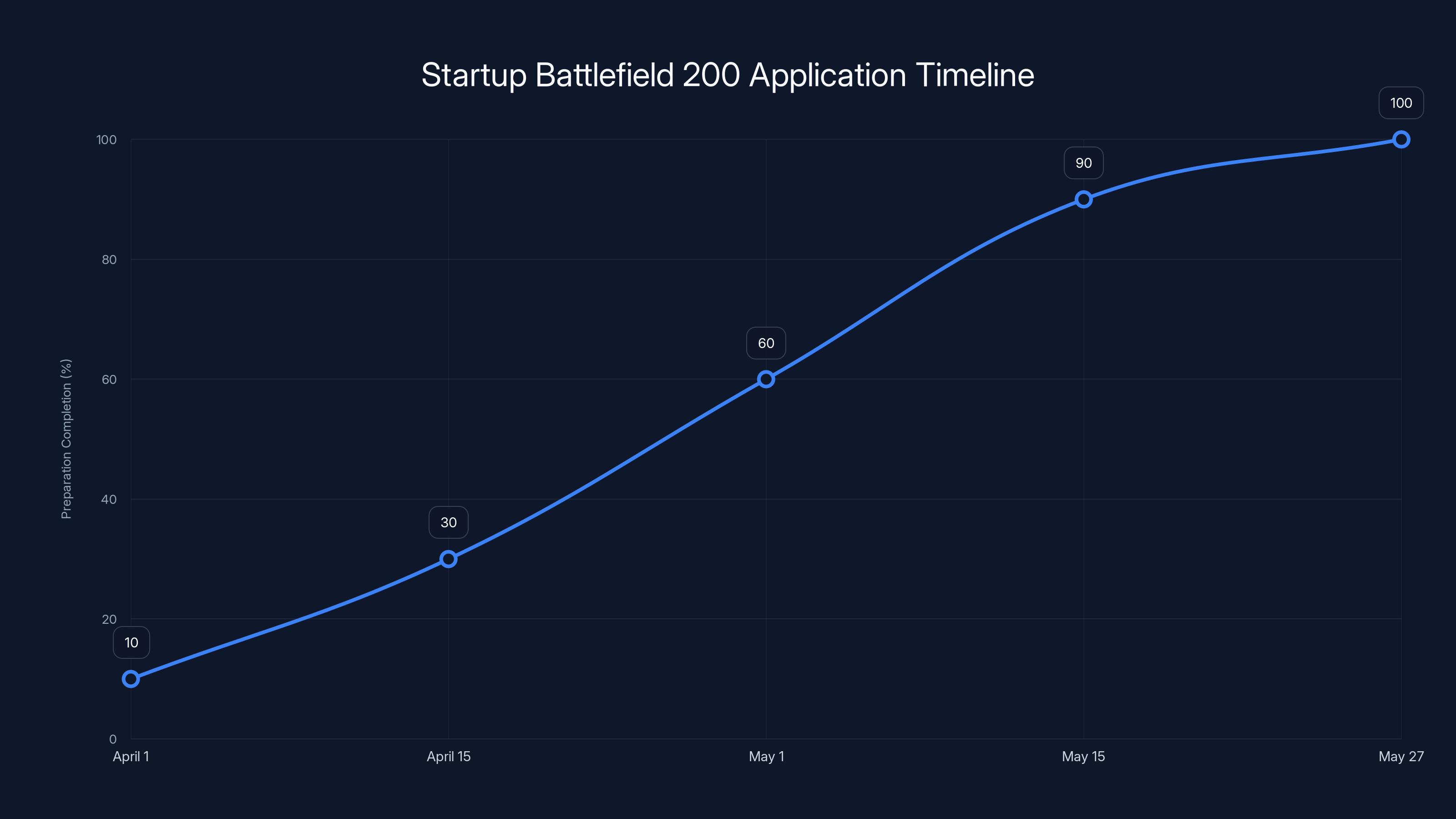 Startup Battlefield 200 Application Timeline