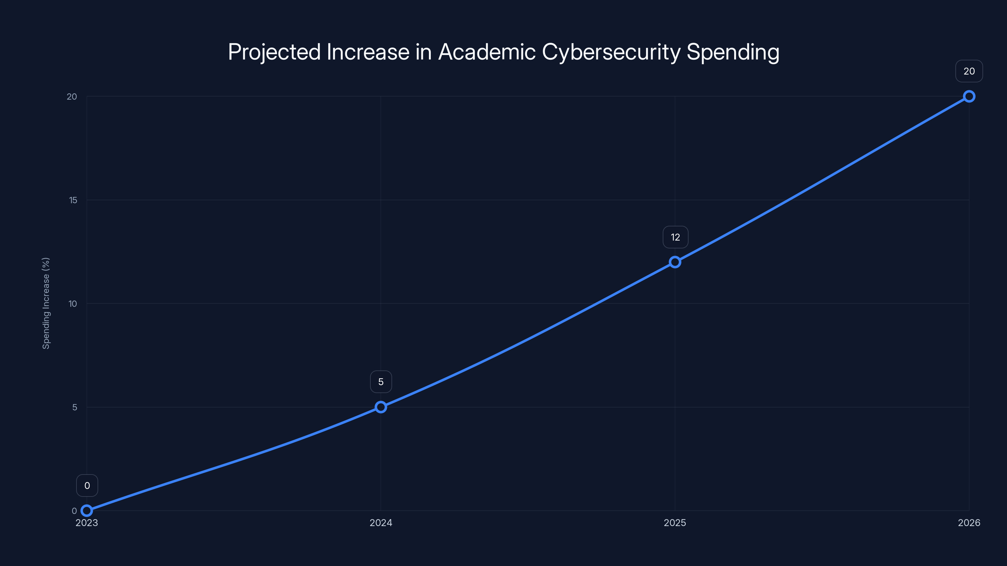Projected Increase in Academic Cybersecurity Spending