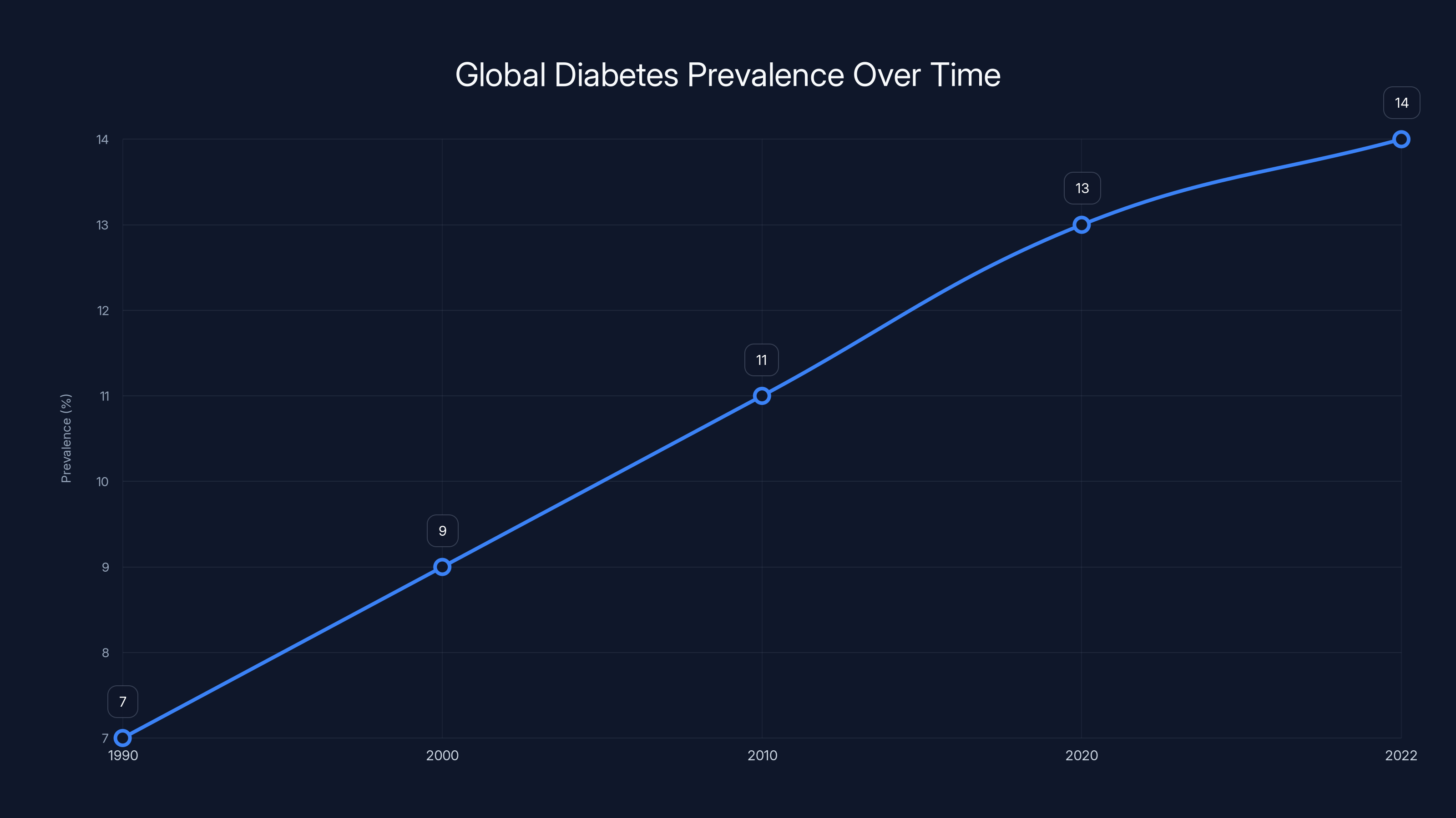 Global Diabetes Prevalence Over Time