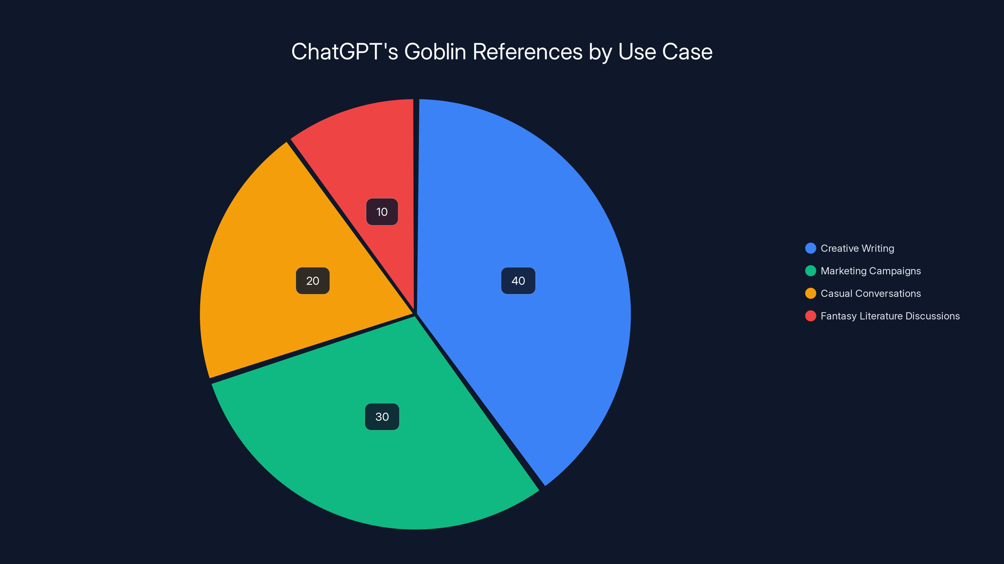 ChatGPT's Goblin References by Use Case