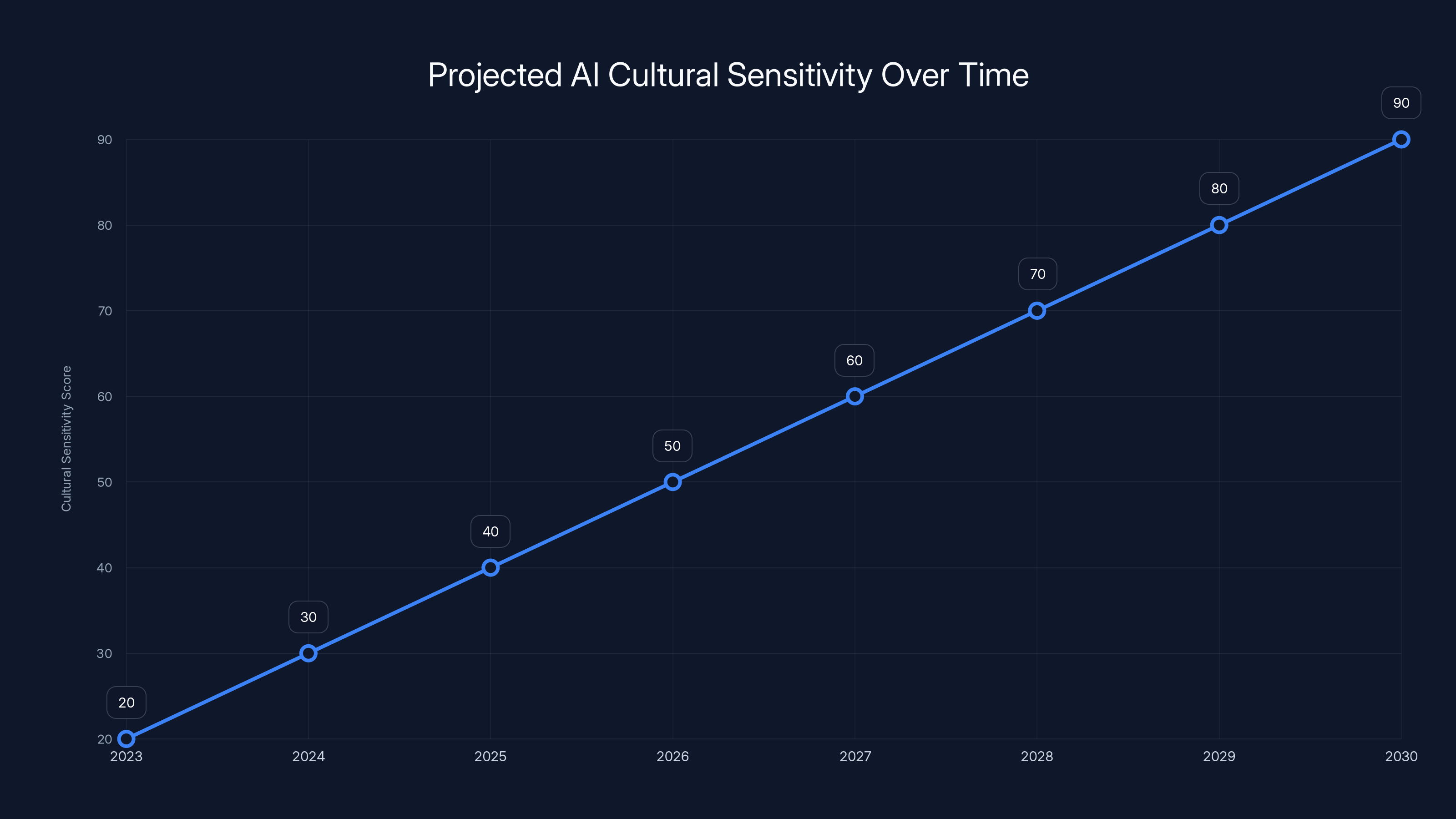 Projected AI Cultural Sensitivity Over Time