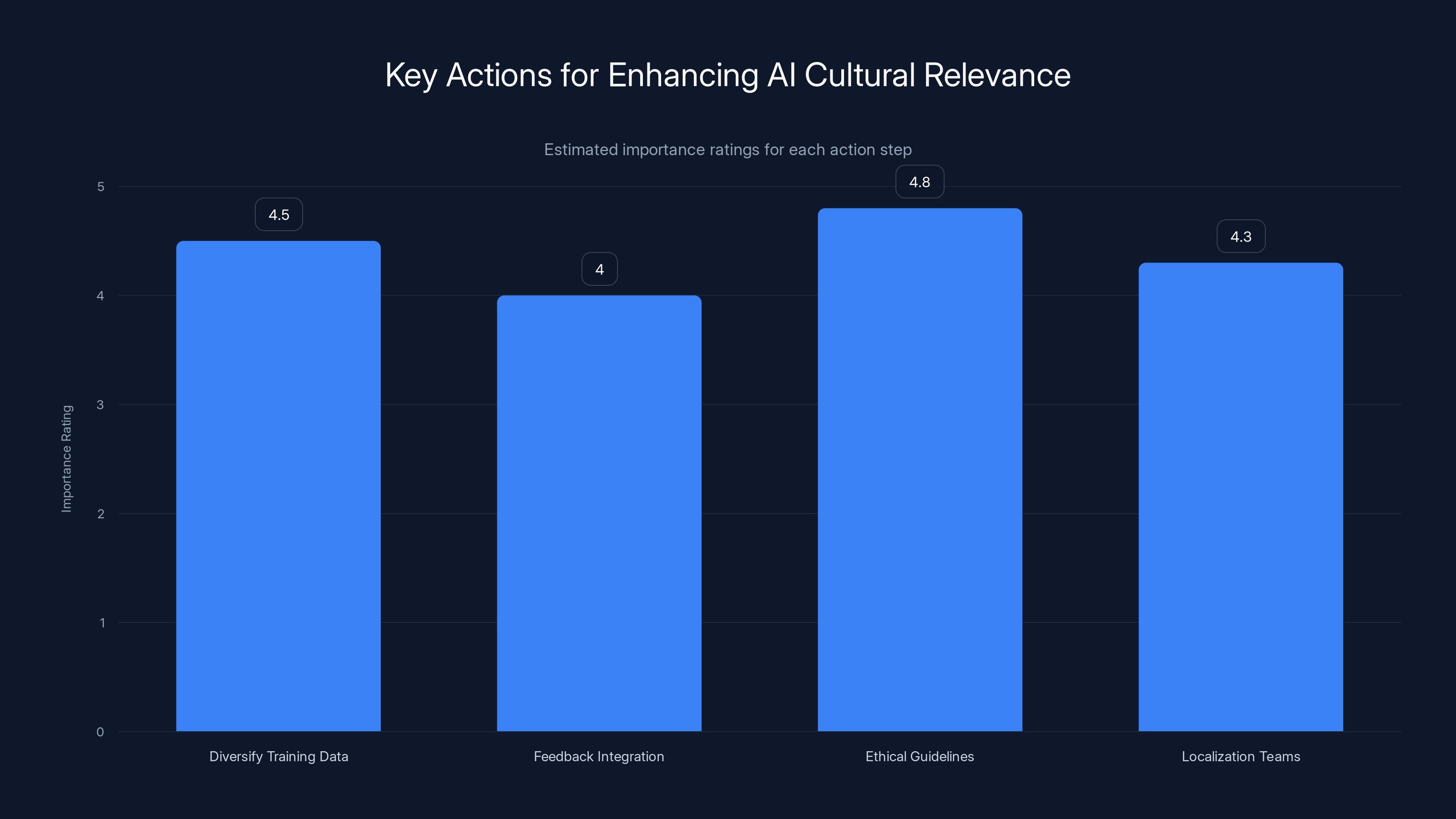Key Actions for Enhancing AI Cultural Relevance