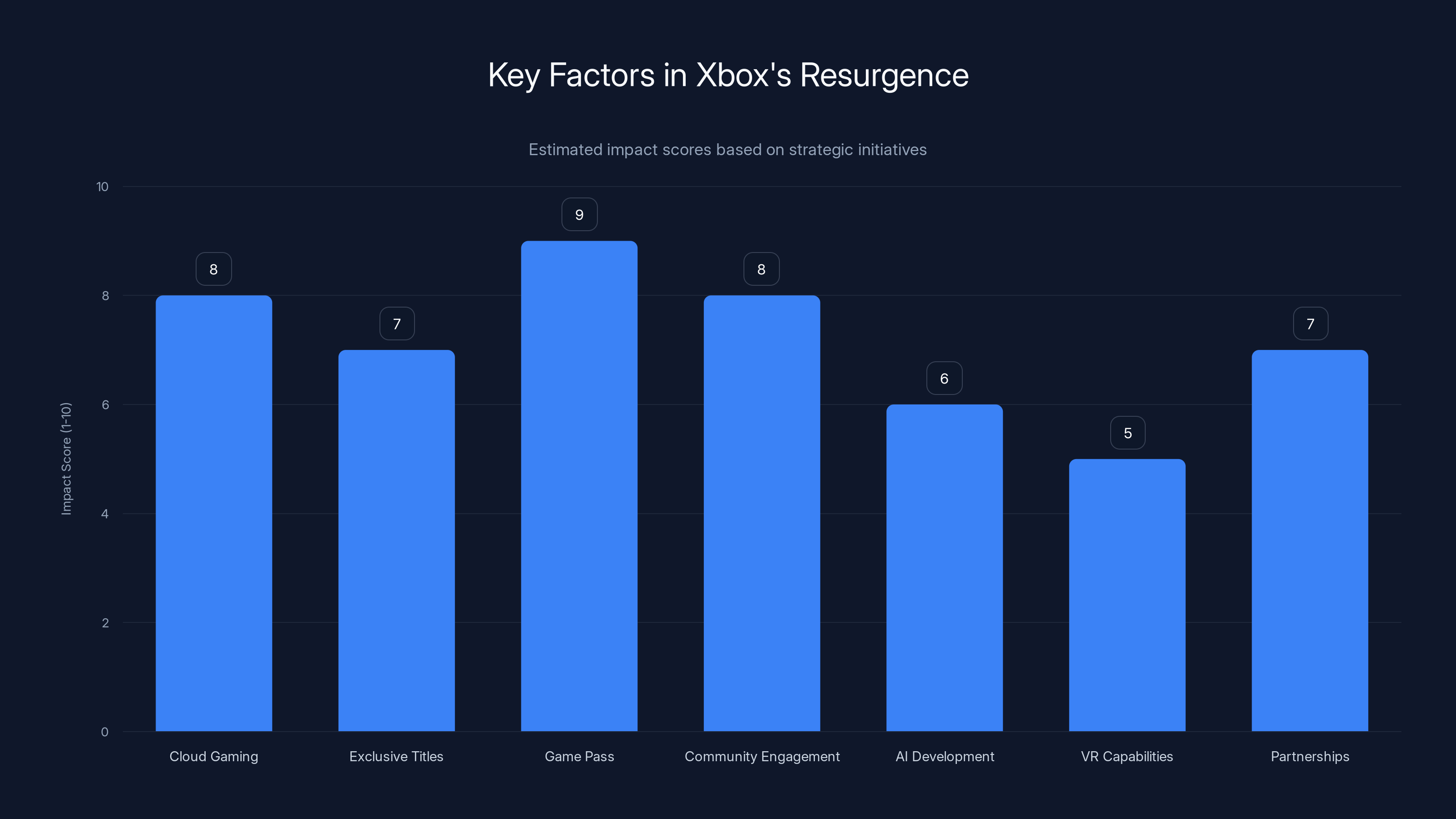 Key Factors in Xbox's Resurgence