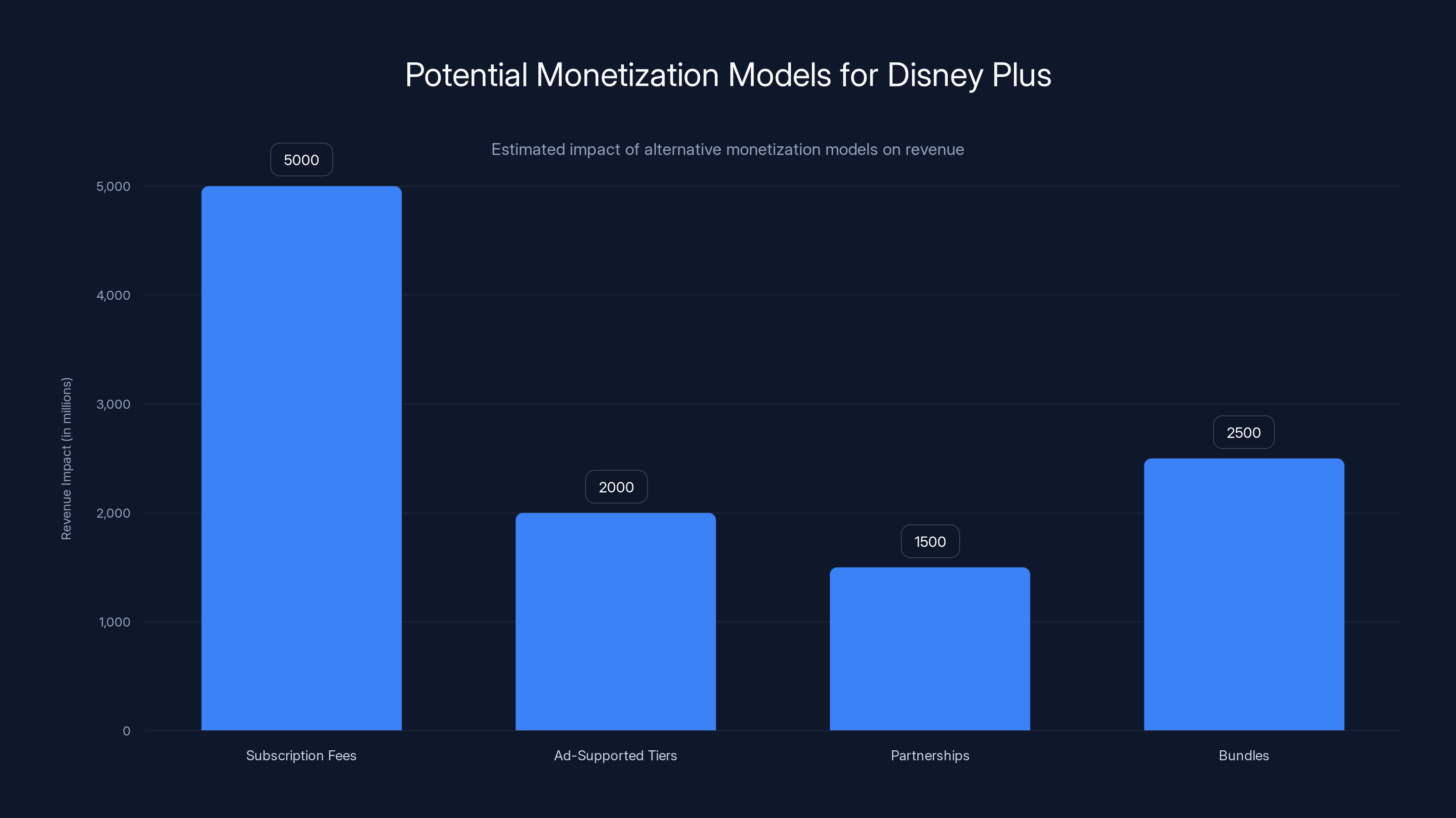 Potential Monetization Models for Disney Plus