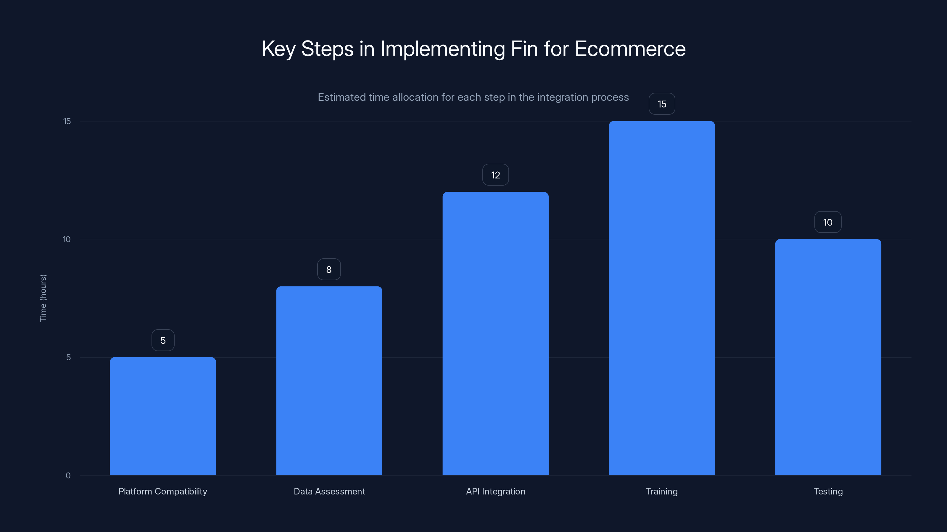 Key Steps in Implementing Fin for Ecommerce