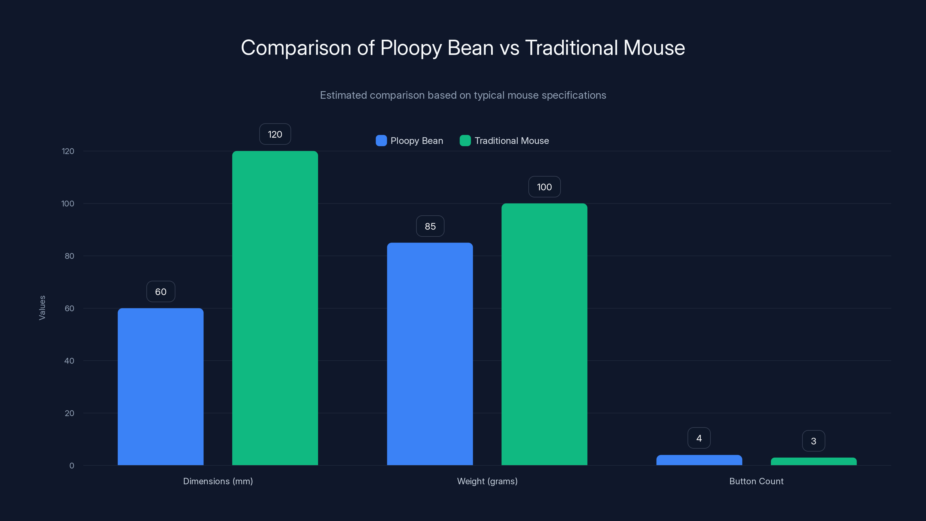 Comparison of Ploopy Bean vs Traditional Mouse