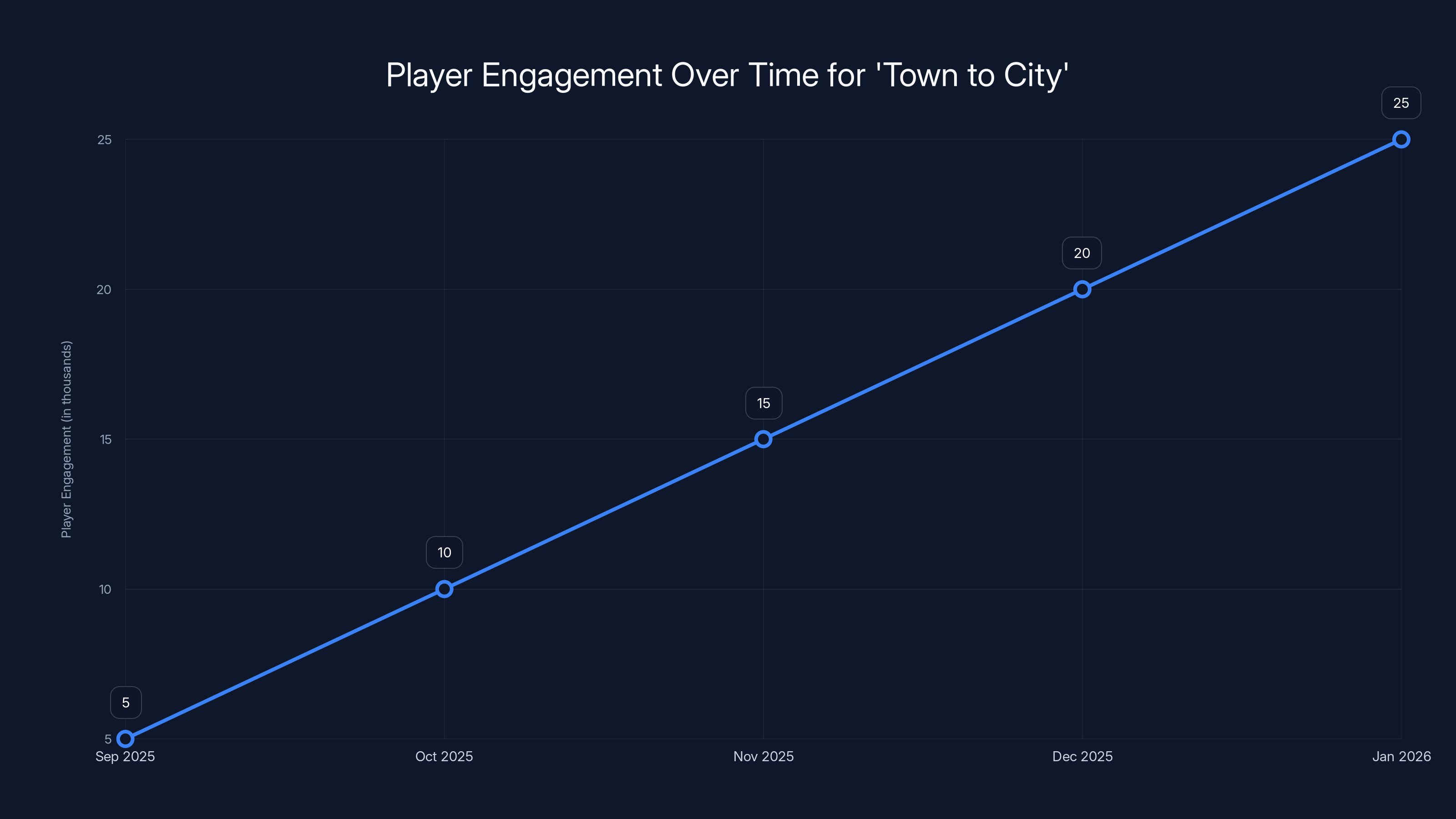 Player Engagement Over Time for 'Town to City'
