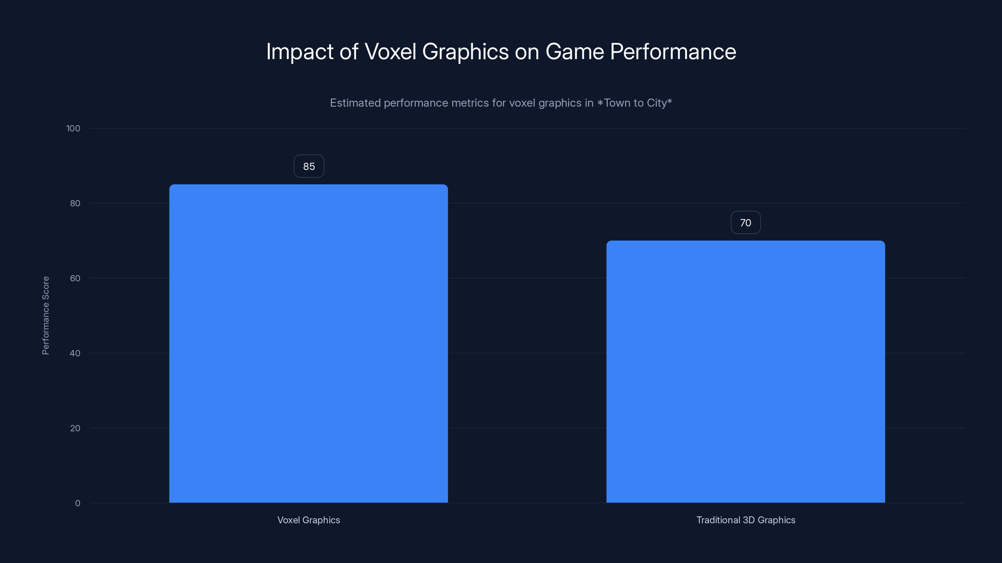 Impact of Voxel Graphics on Game Performance